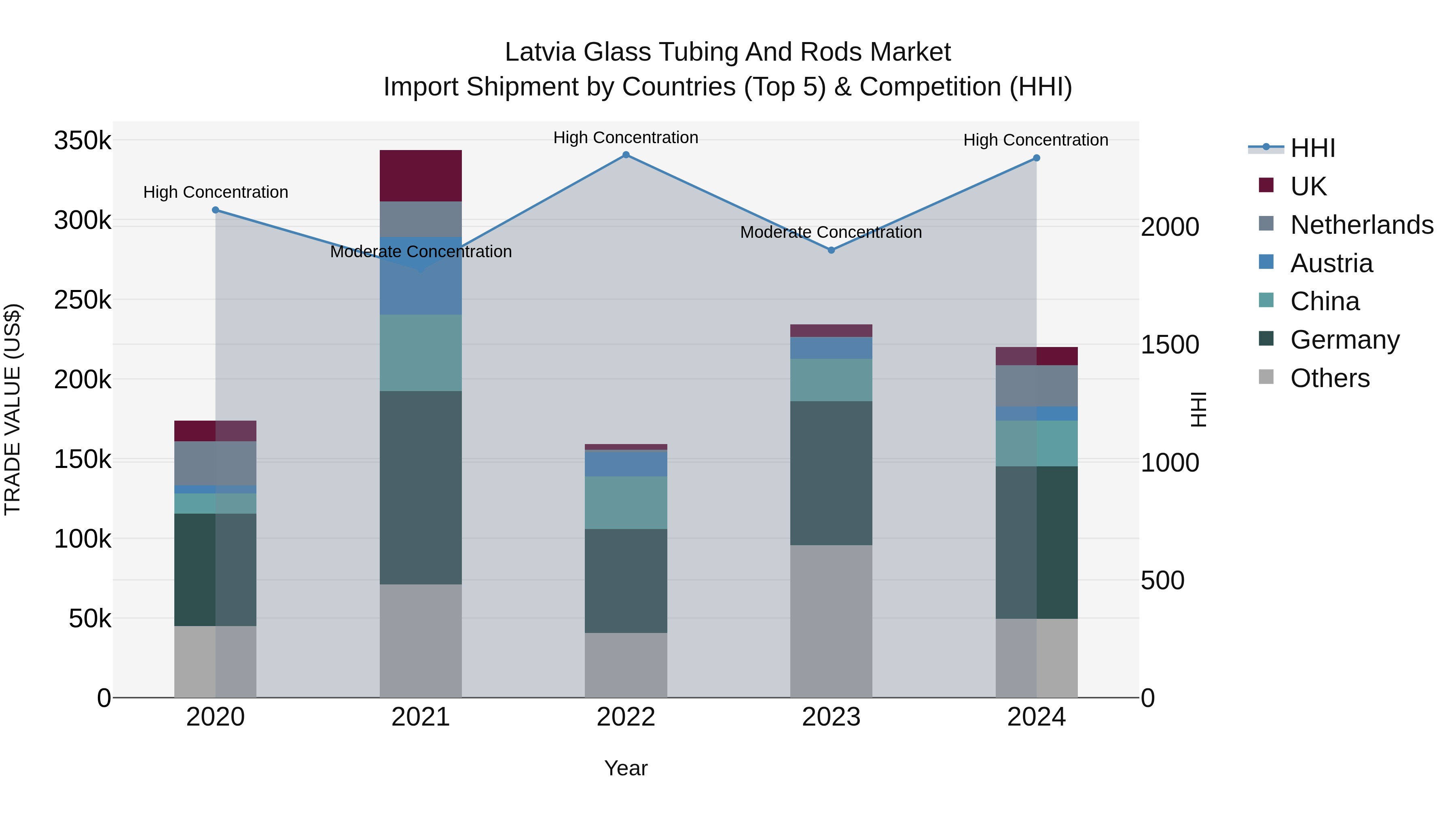 Latvia Glass Tubing and Rods Market Top 5 Importing Countries and Market Competition (HHI) Analysis