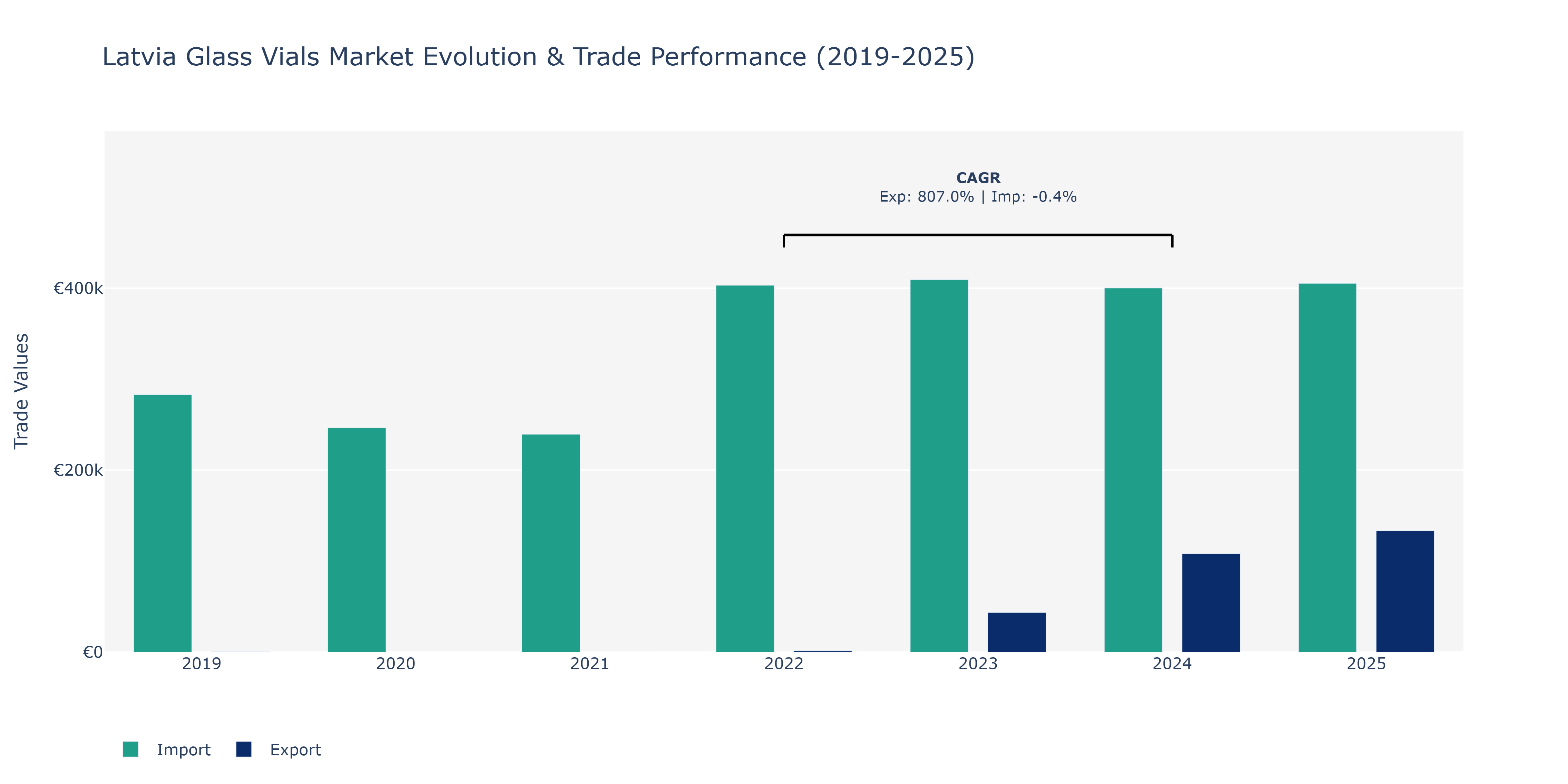 Latvia Glass Vials Market: Production & Trade Performance (2019-2025)