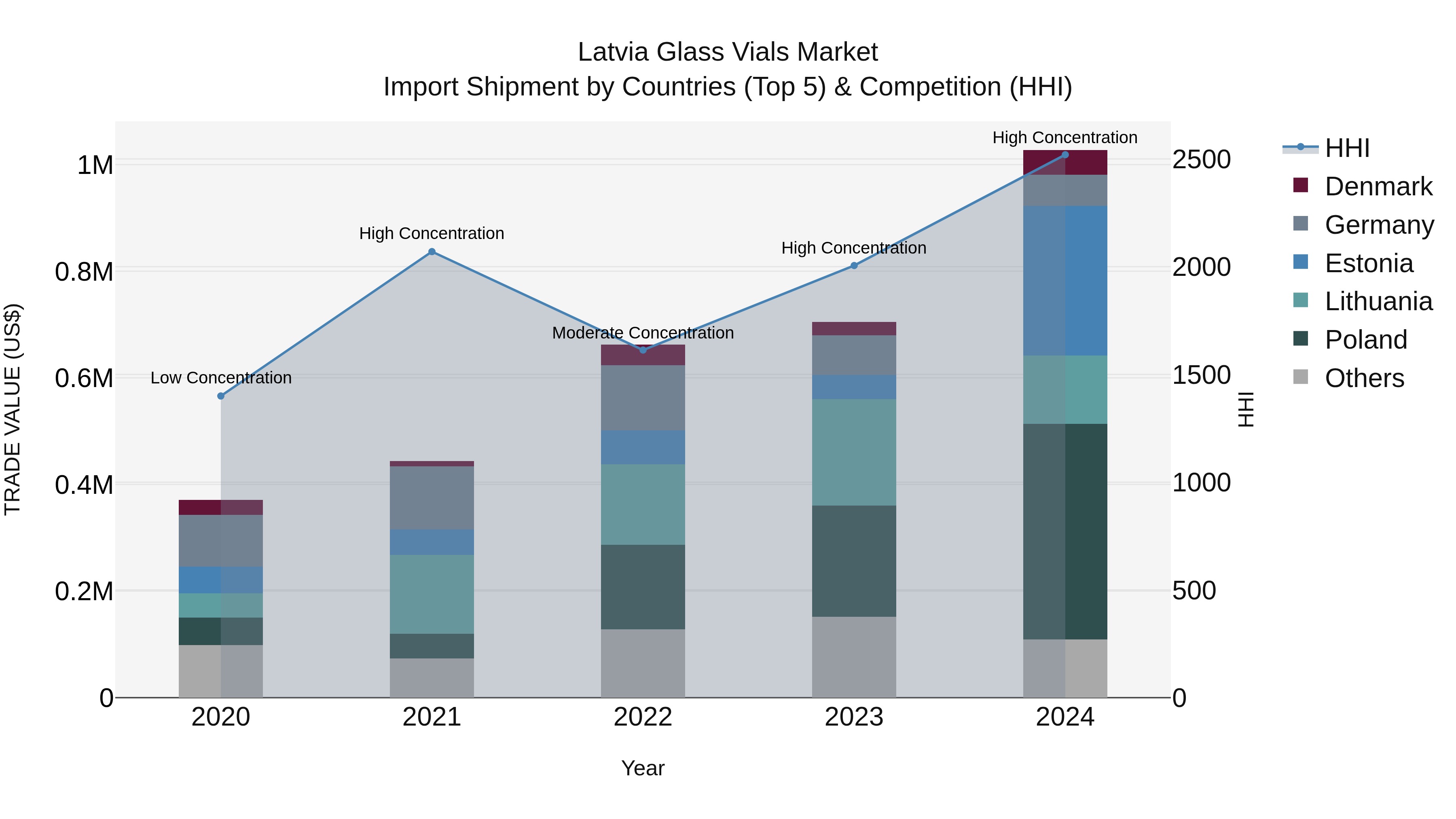 Latvia Glass Vials Market Top 5 Importing Countries and Market Competition (HHI) Analysis