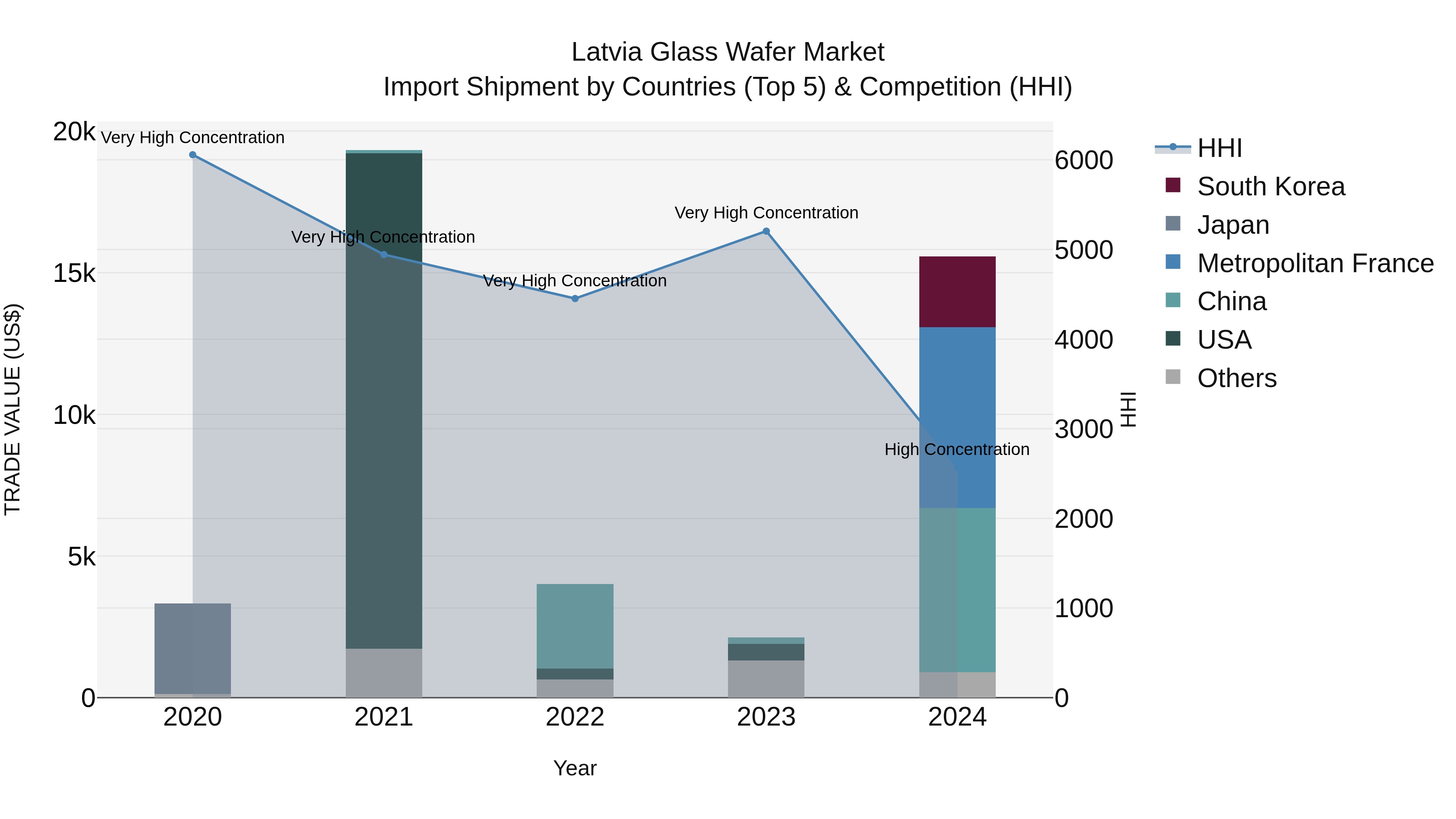 Latvia Glass Wafer Market Top 5 Importing Countries and Market Competition (HHI) Analysis