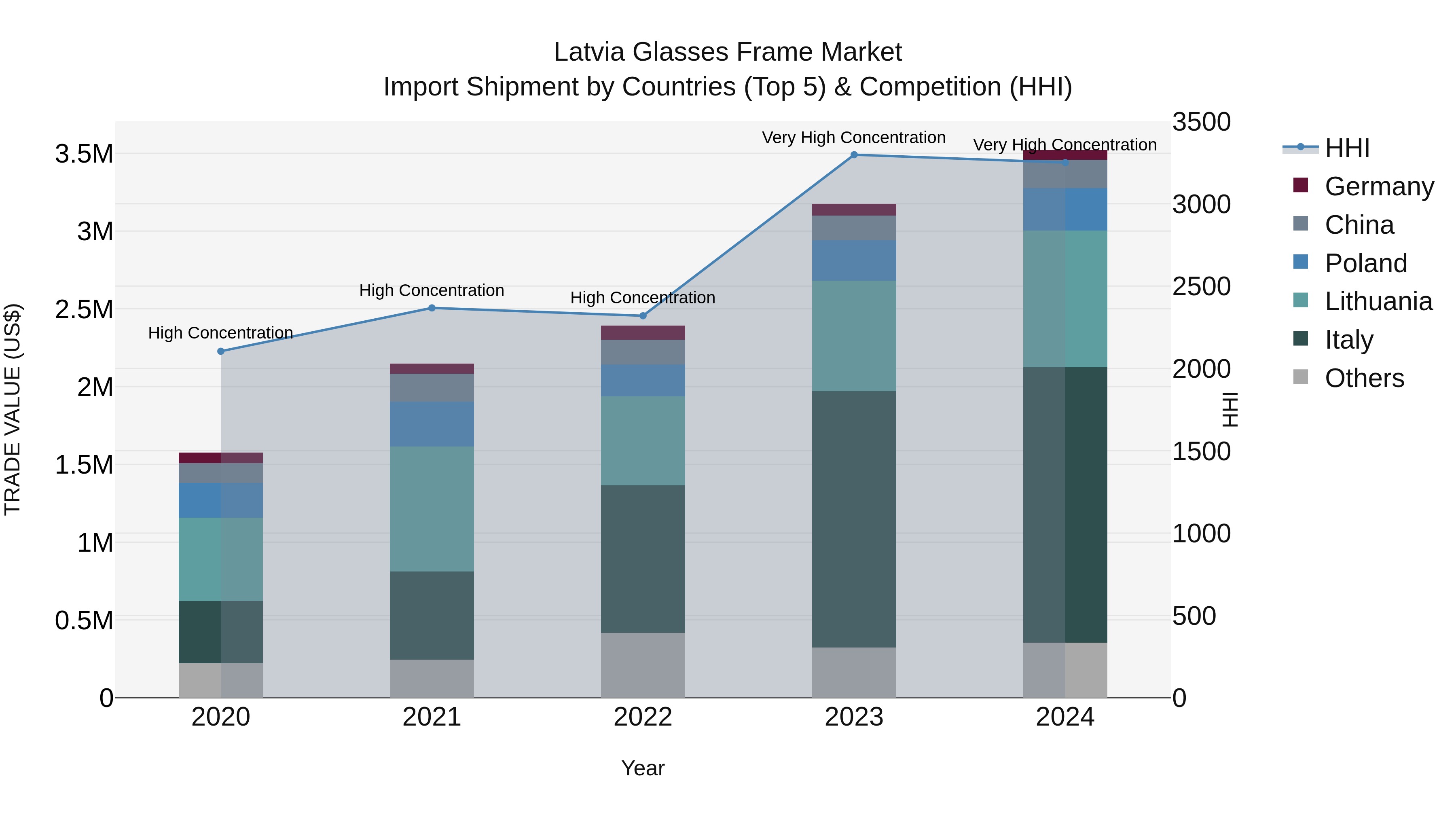 Latvia Glasses Frame Market Top 5 Importing Countries and Market Competition (HHI) Analysis