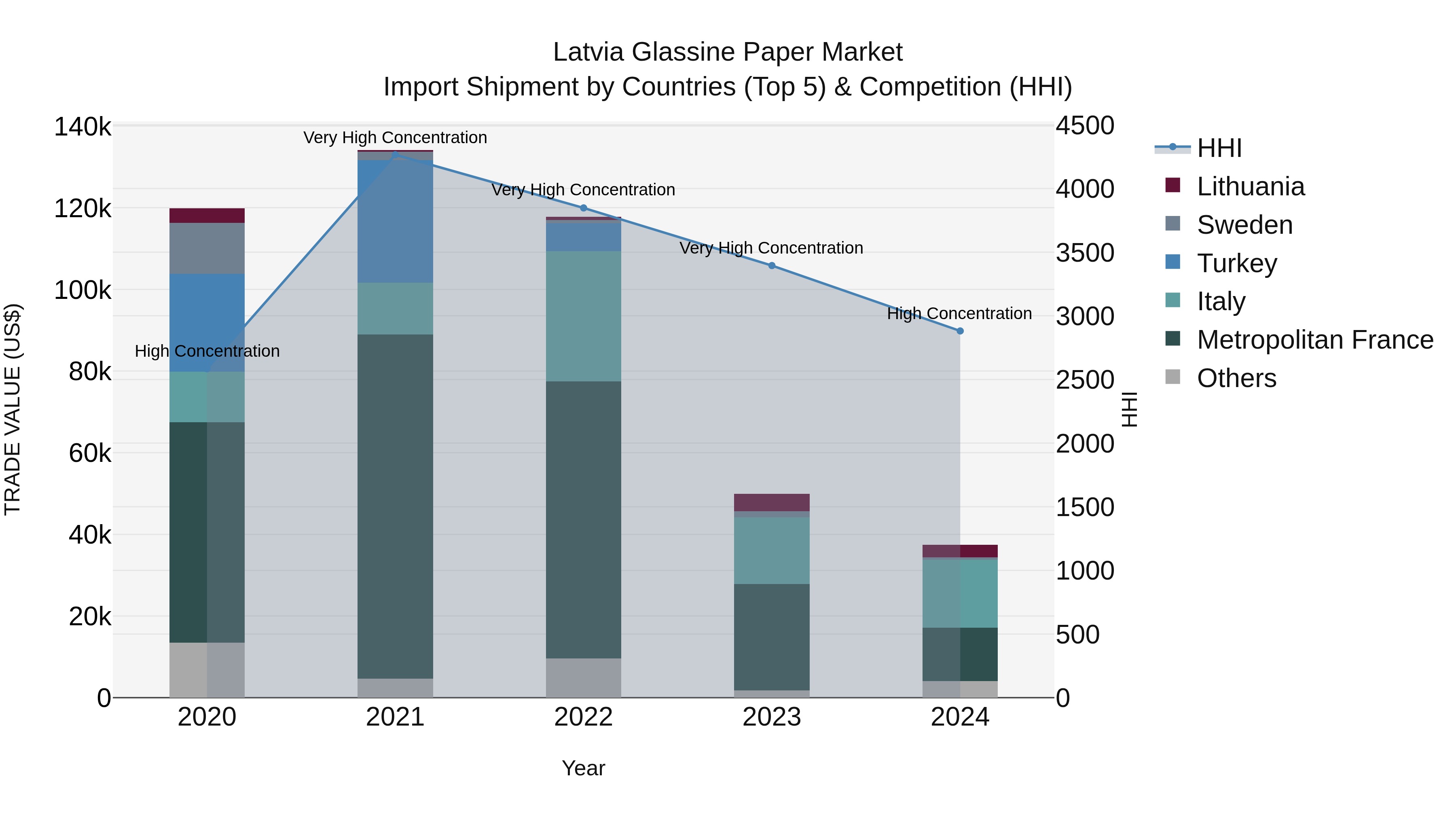 Latvia Glassine Paper Market Top 5 Importing Countries and Market Competition (HHI) Analysis