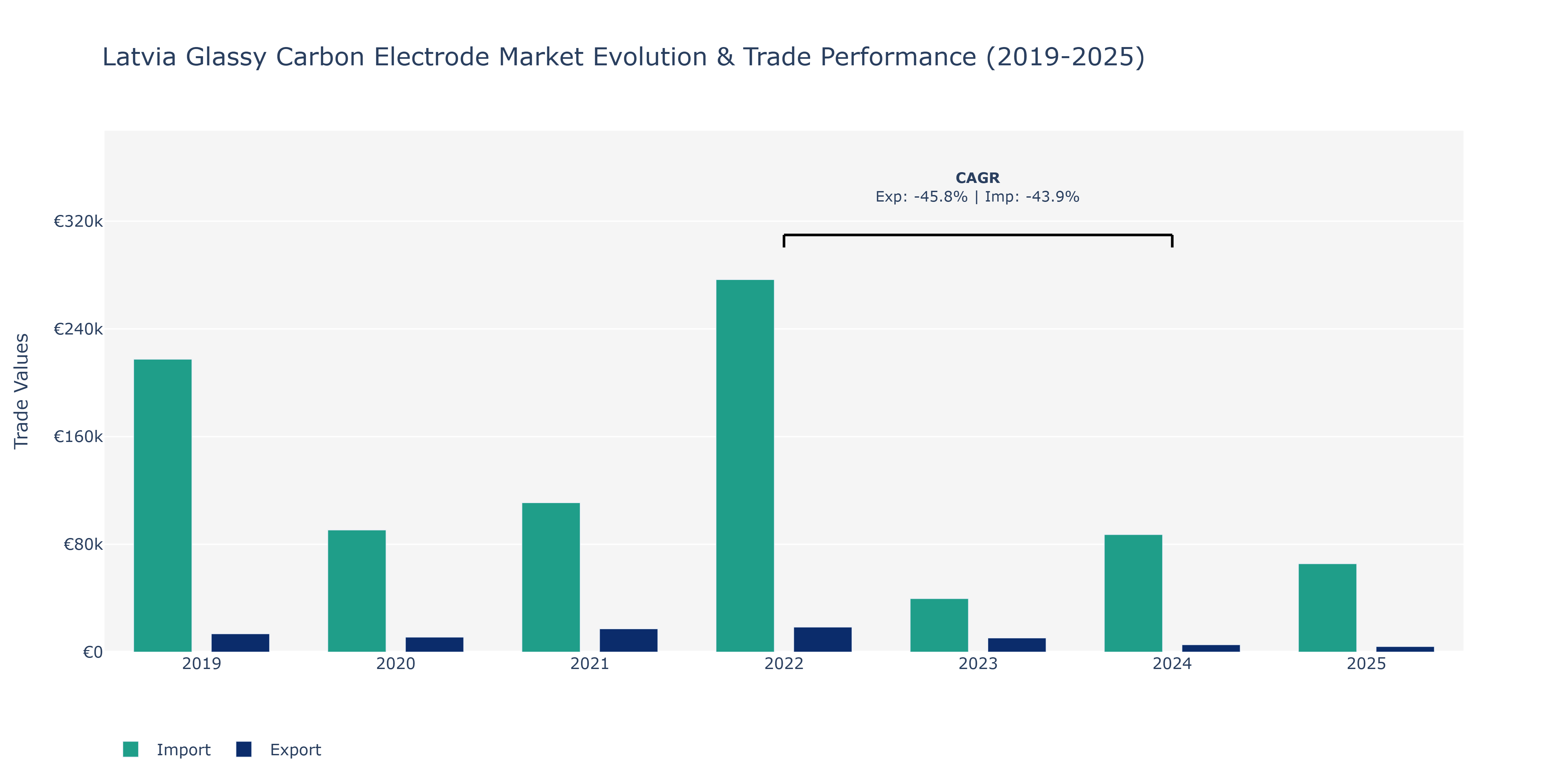 Latvia Glassy Carbon Electrode Market: Production & Trade Performance (2019-2025)