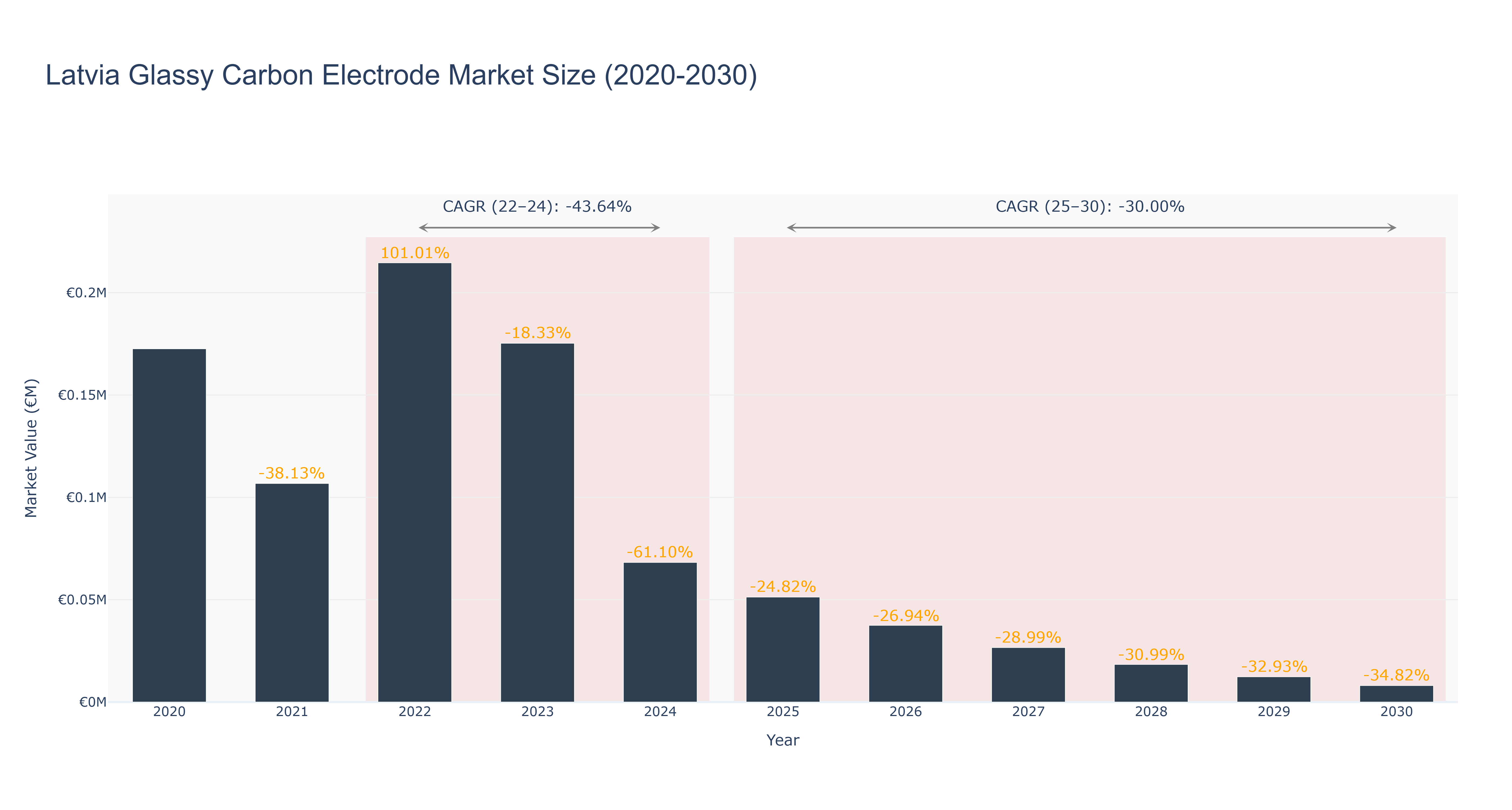 Latvia Glassy Carbon Electrode Market Size (2020-2030)