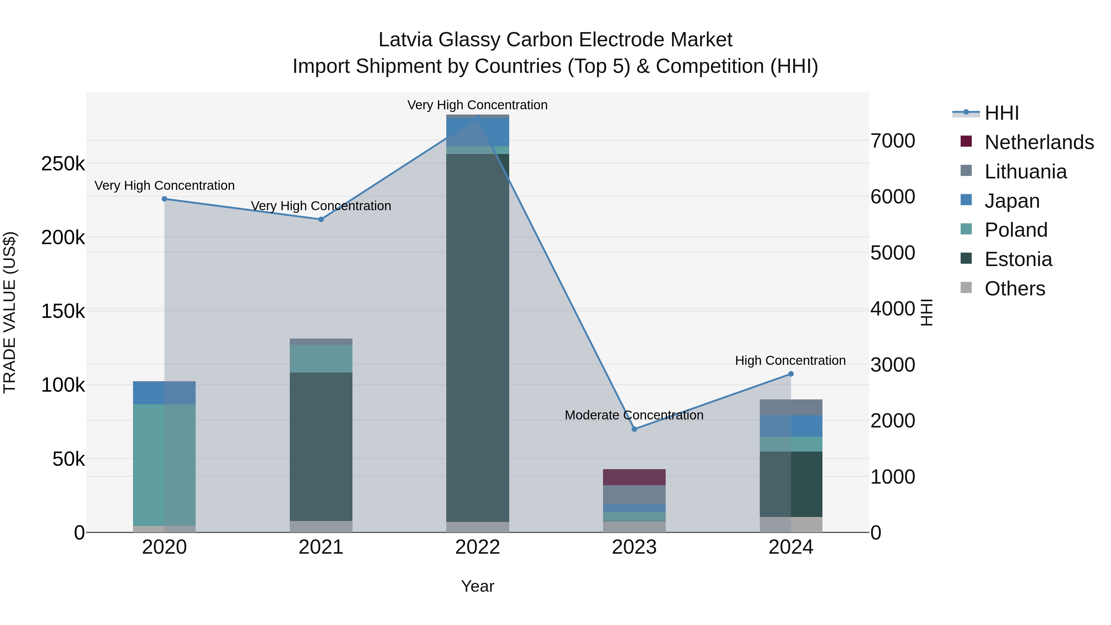 Latvia Glassy Carbon Electrode Market Top 5 Importing Countries and Market Competition (HHI) Analysis