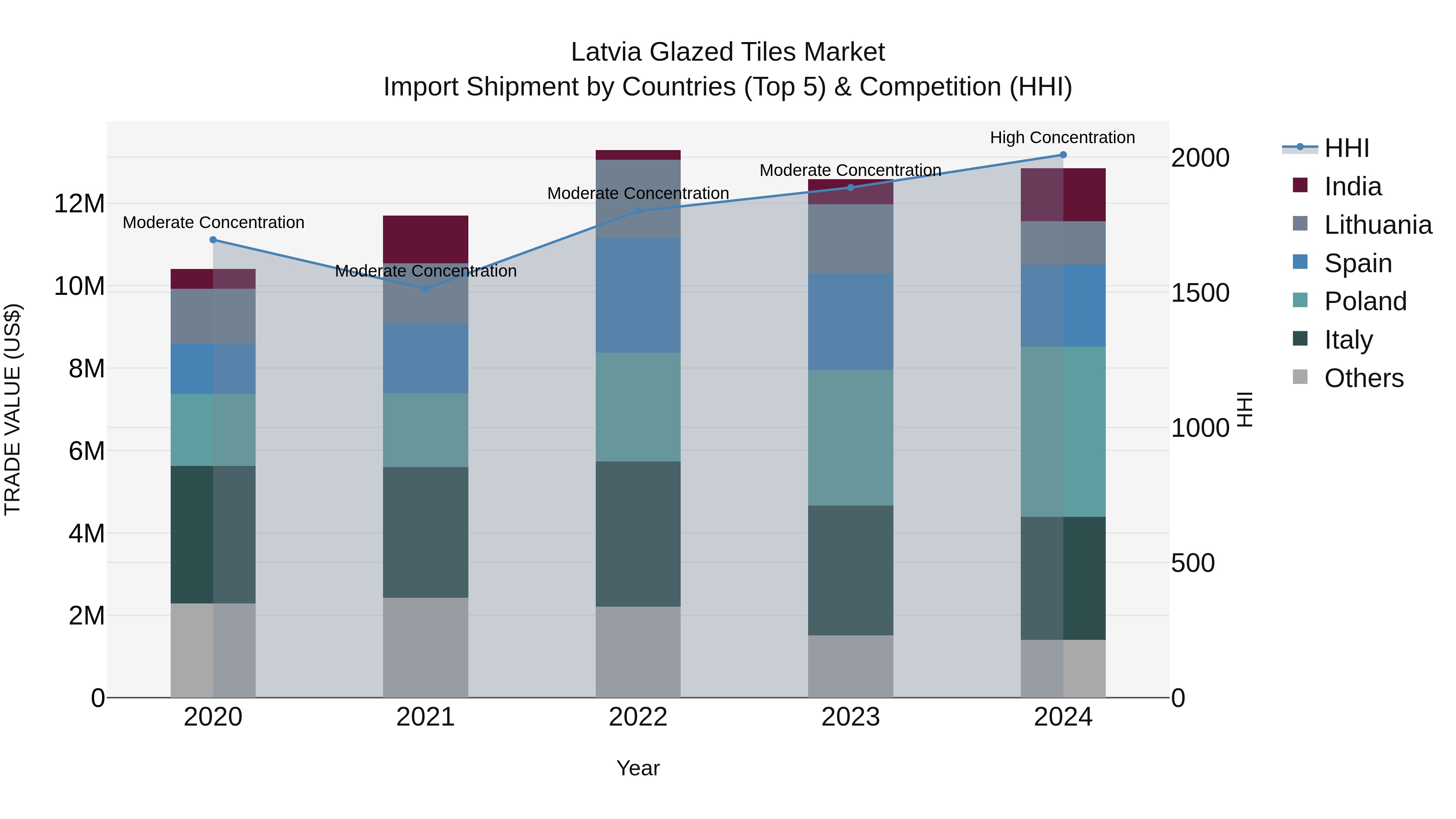 Latvia Glazed Tiles Market Top 5 Importing Countries and Market Competition (HHI) Analysis