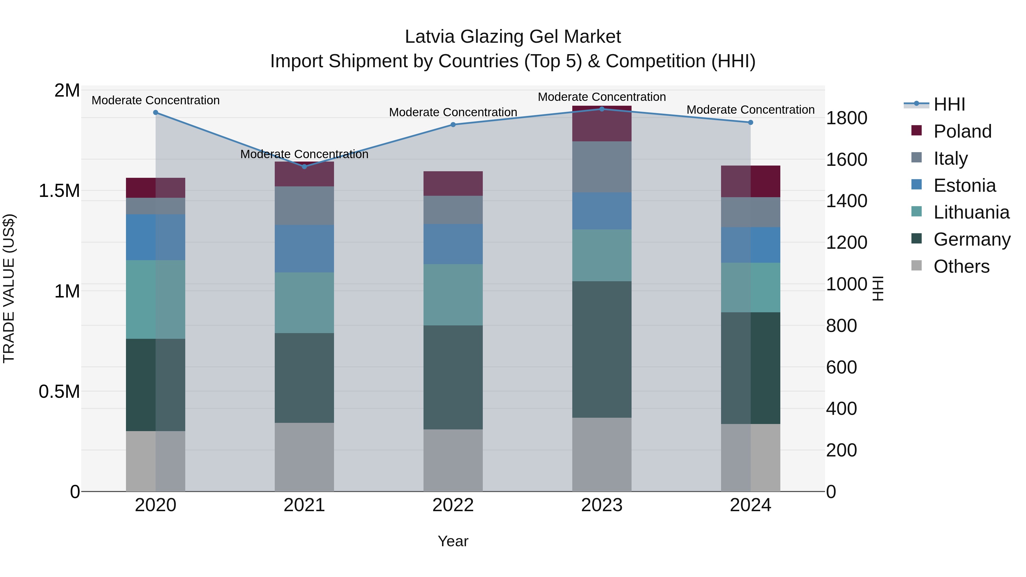 Latvia Glazing Gel Market Top 5 Importing Countries and Market Competition (HHI) Analysis