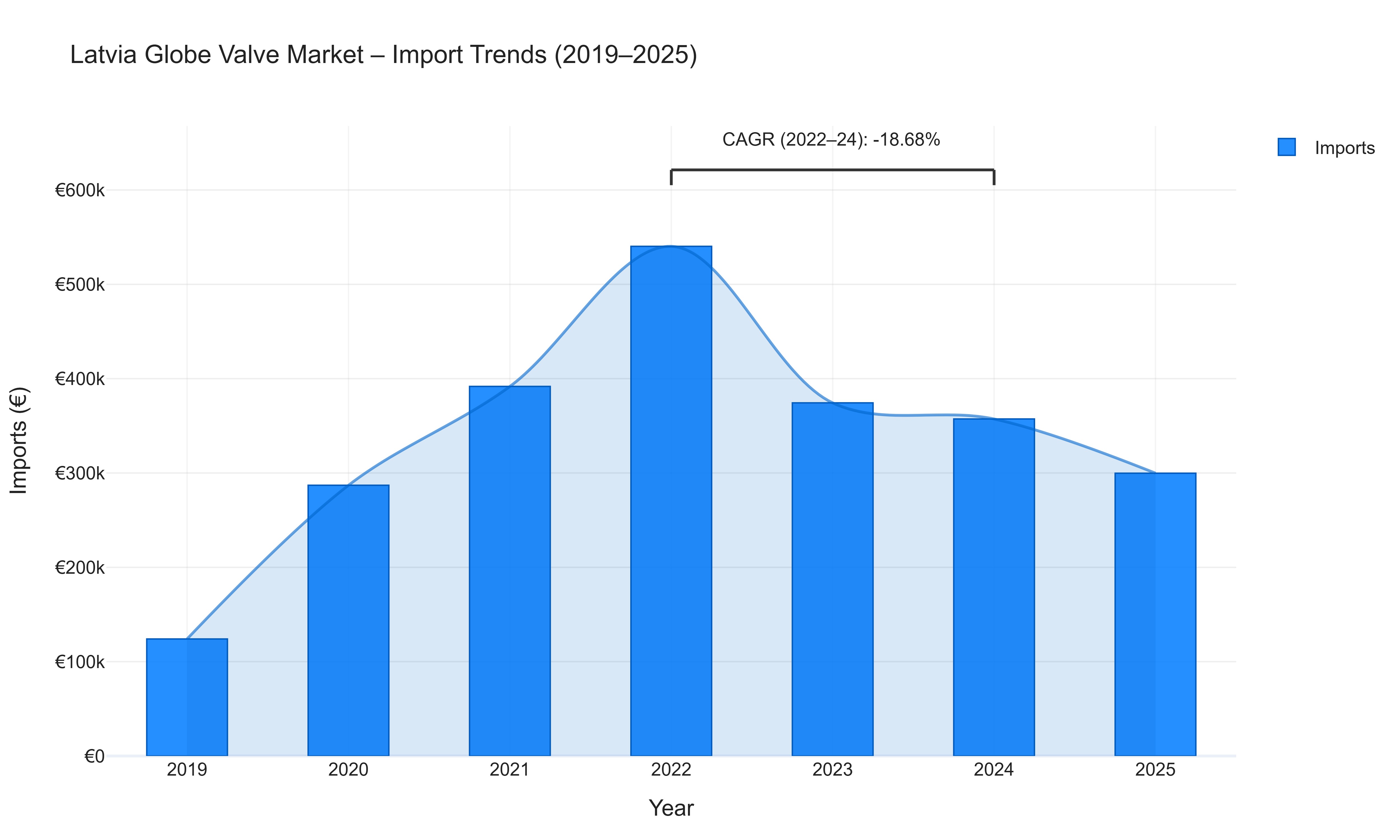 Latvia Globe Valve Market - Import Trends (2019-2025)