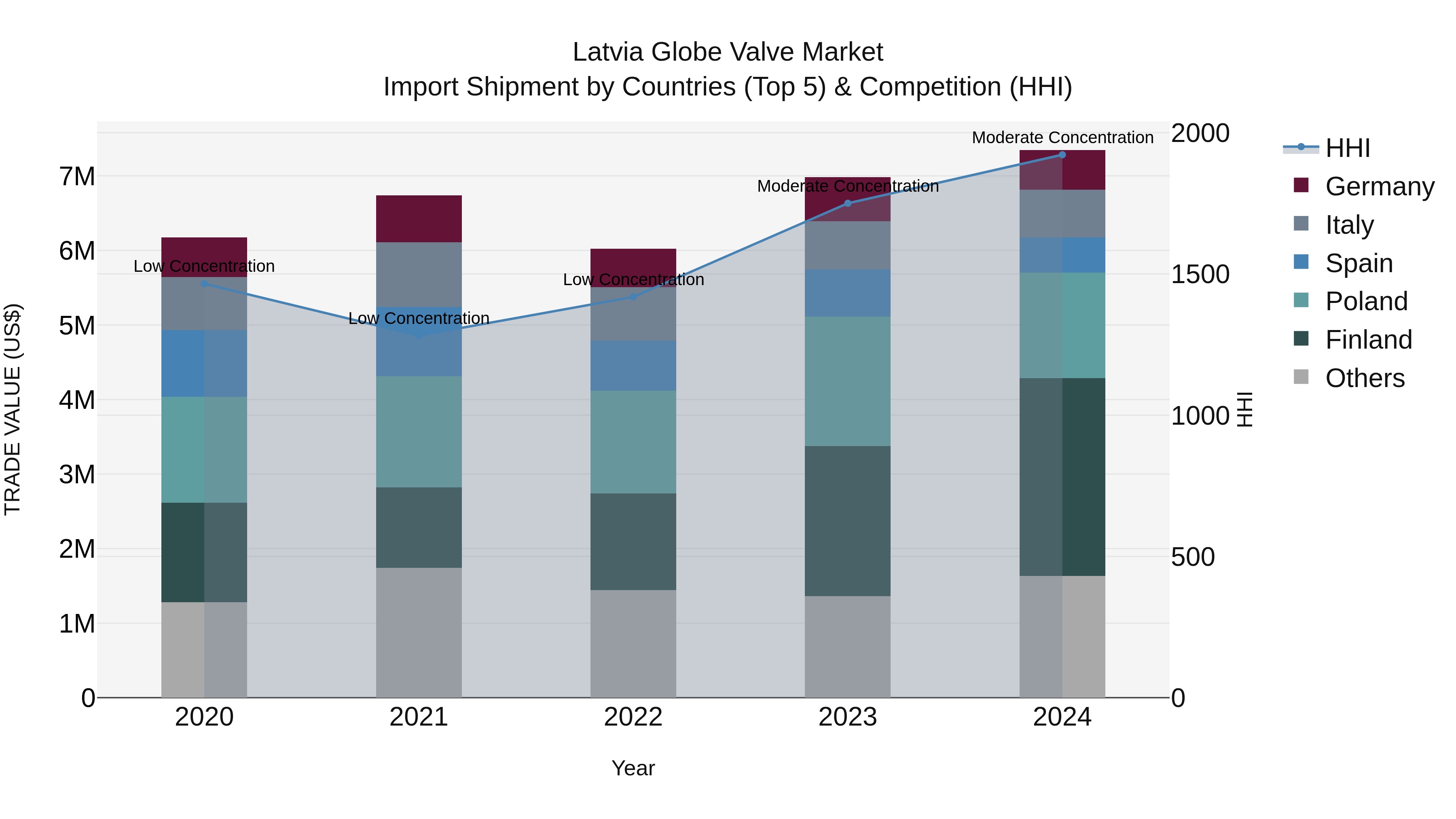 Latvia Globe Valve Market Top 5 Importing Countries and Market Competition (HHI) Analysis