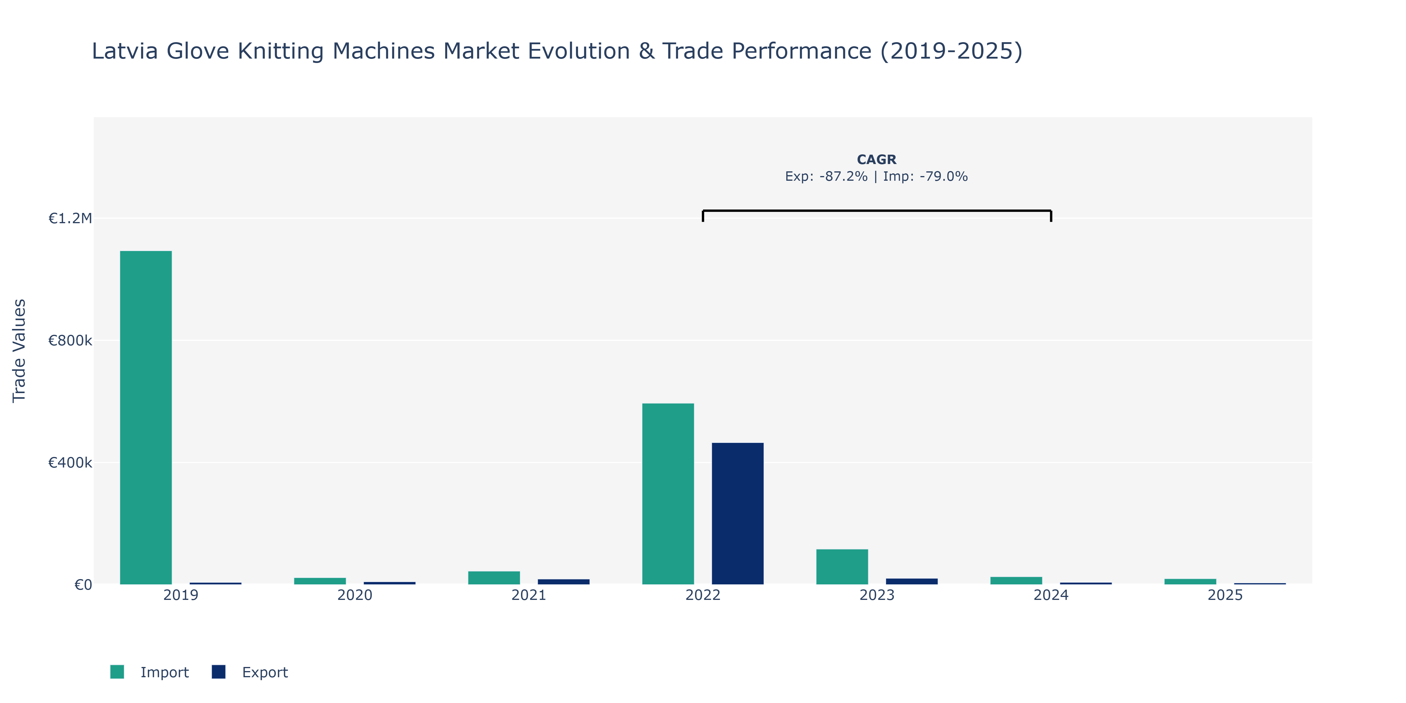 Latvia Glove Knitting Machines Market: Production & Trade Performance (2019-2025)