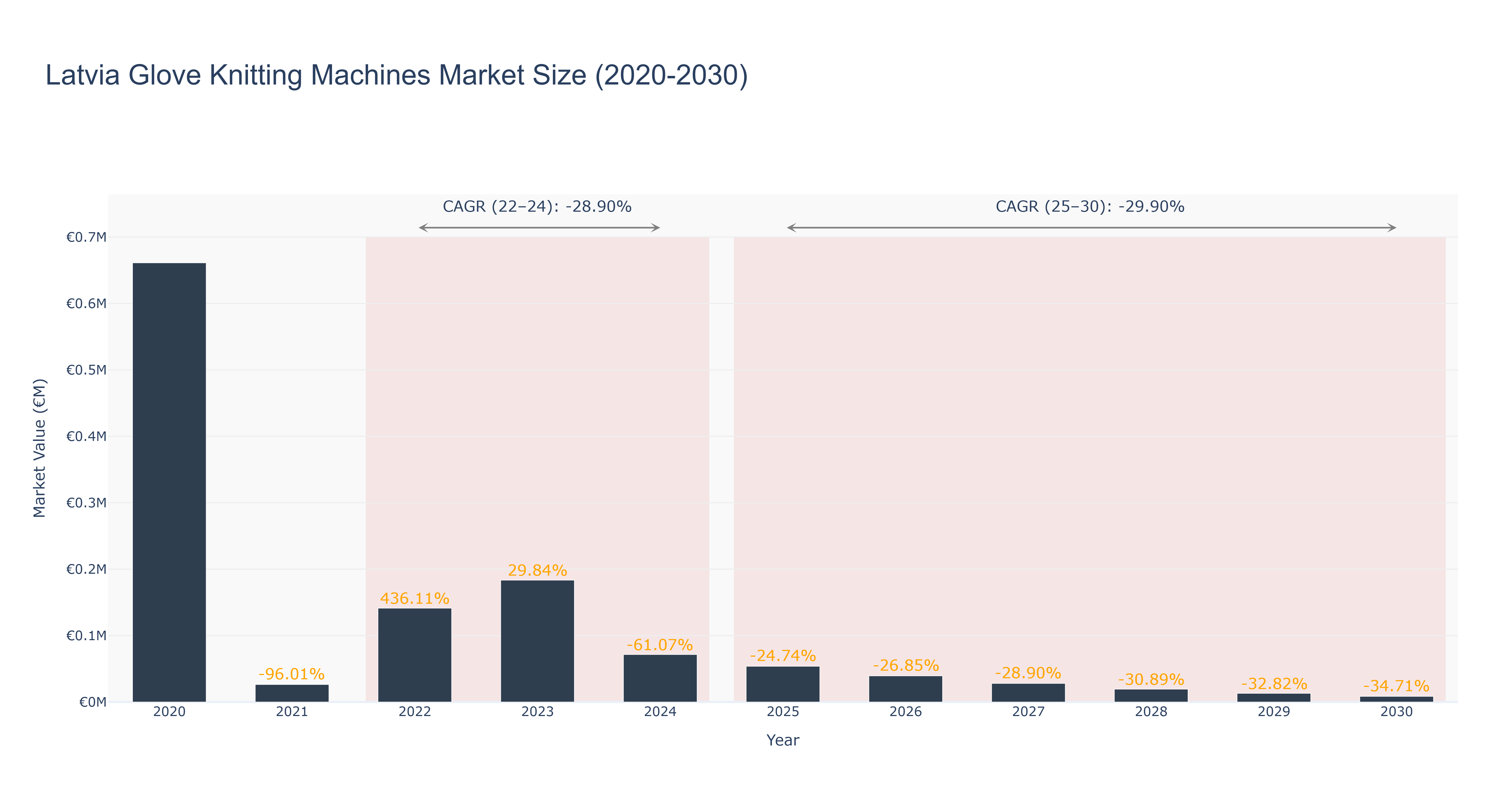 Latvia Glove Knitting Machines Market Size (2020-2030)