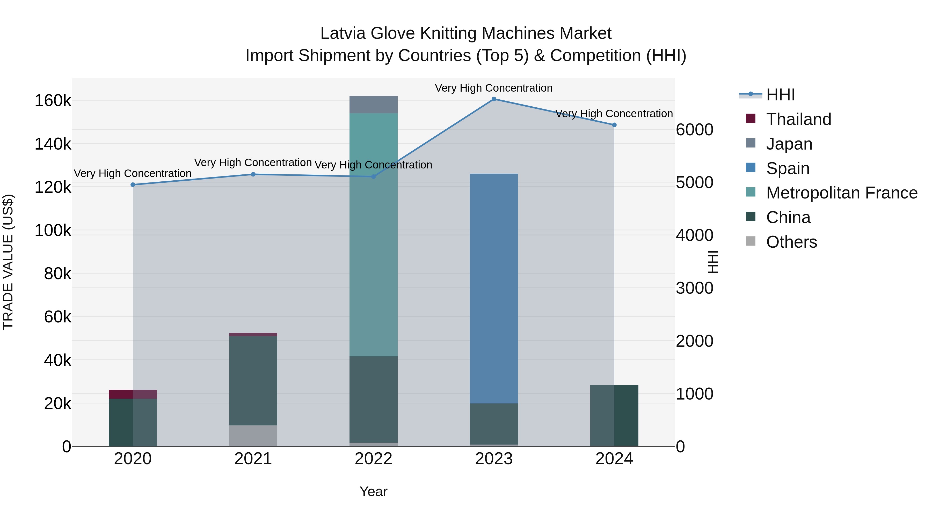 Latvia Glove Knitting Machines Market Top 5 Importing Countries and Market Competition (HHI) Analysis