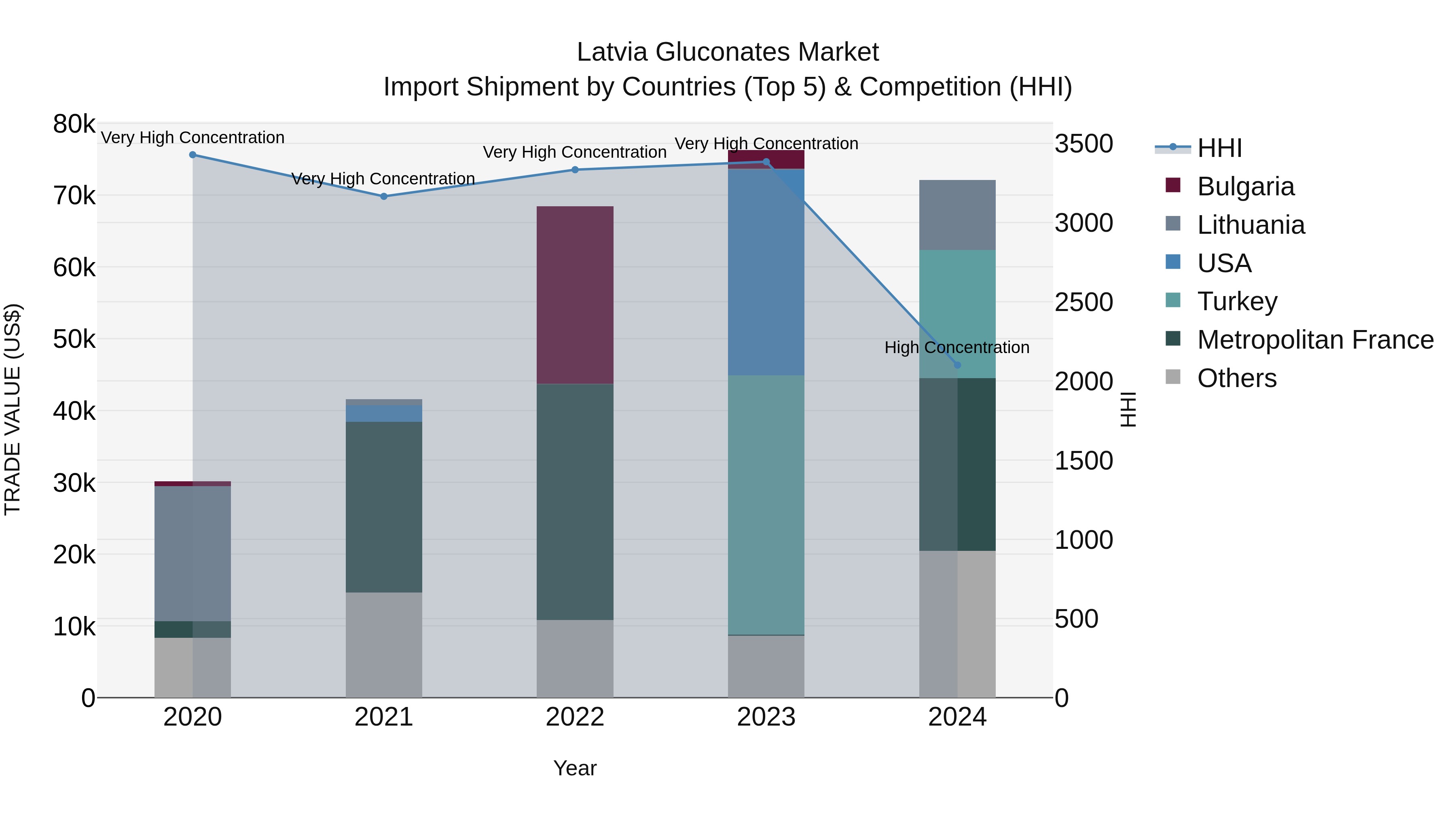Latvia Gluconates Market Top 5 Importing Countries and Market Competition (HHI) Analysis