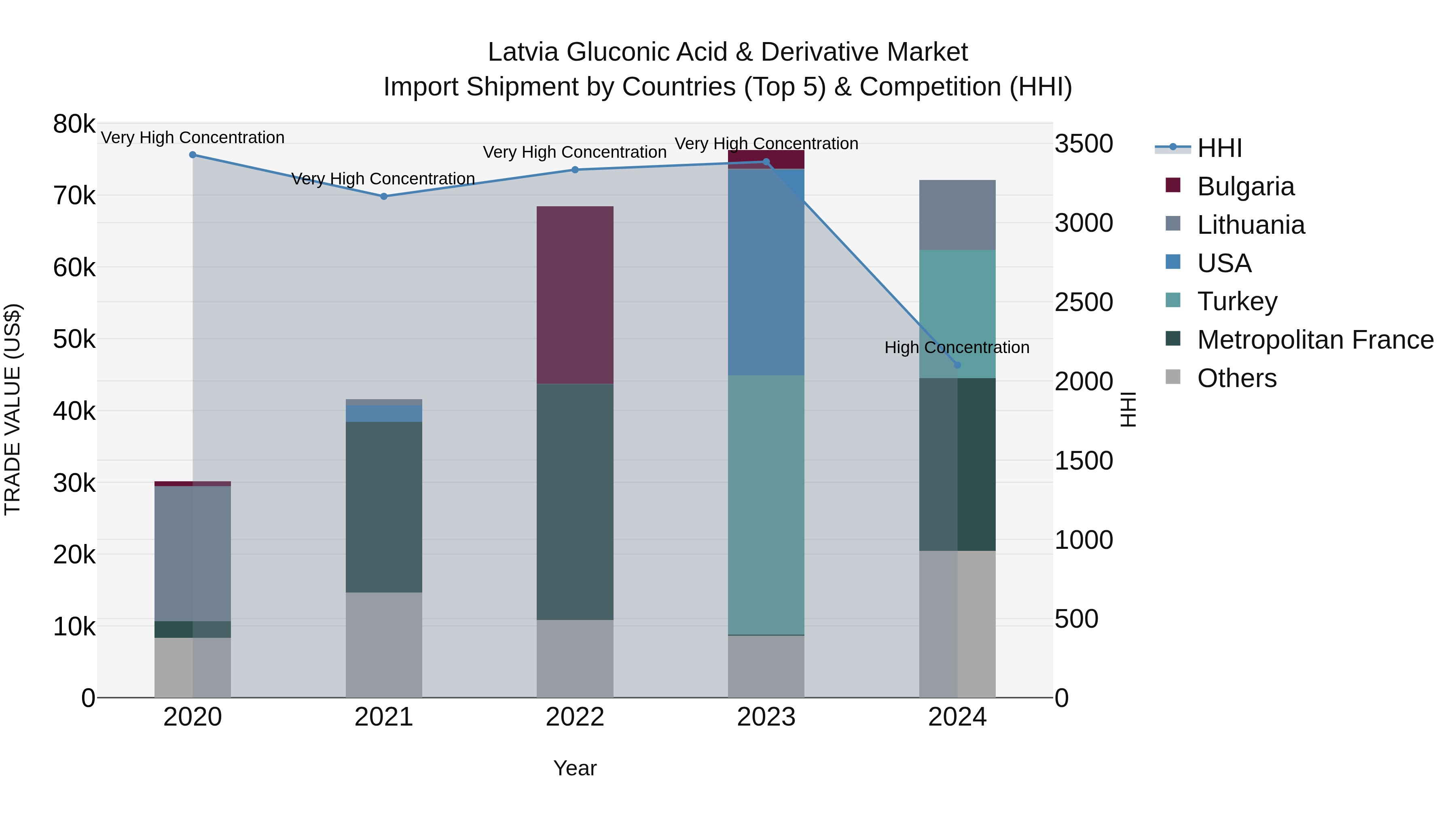 Latvia Gluconic Acid & Derivative Market Top 5 Importing Countries and Market Competition (HHI) Analysis