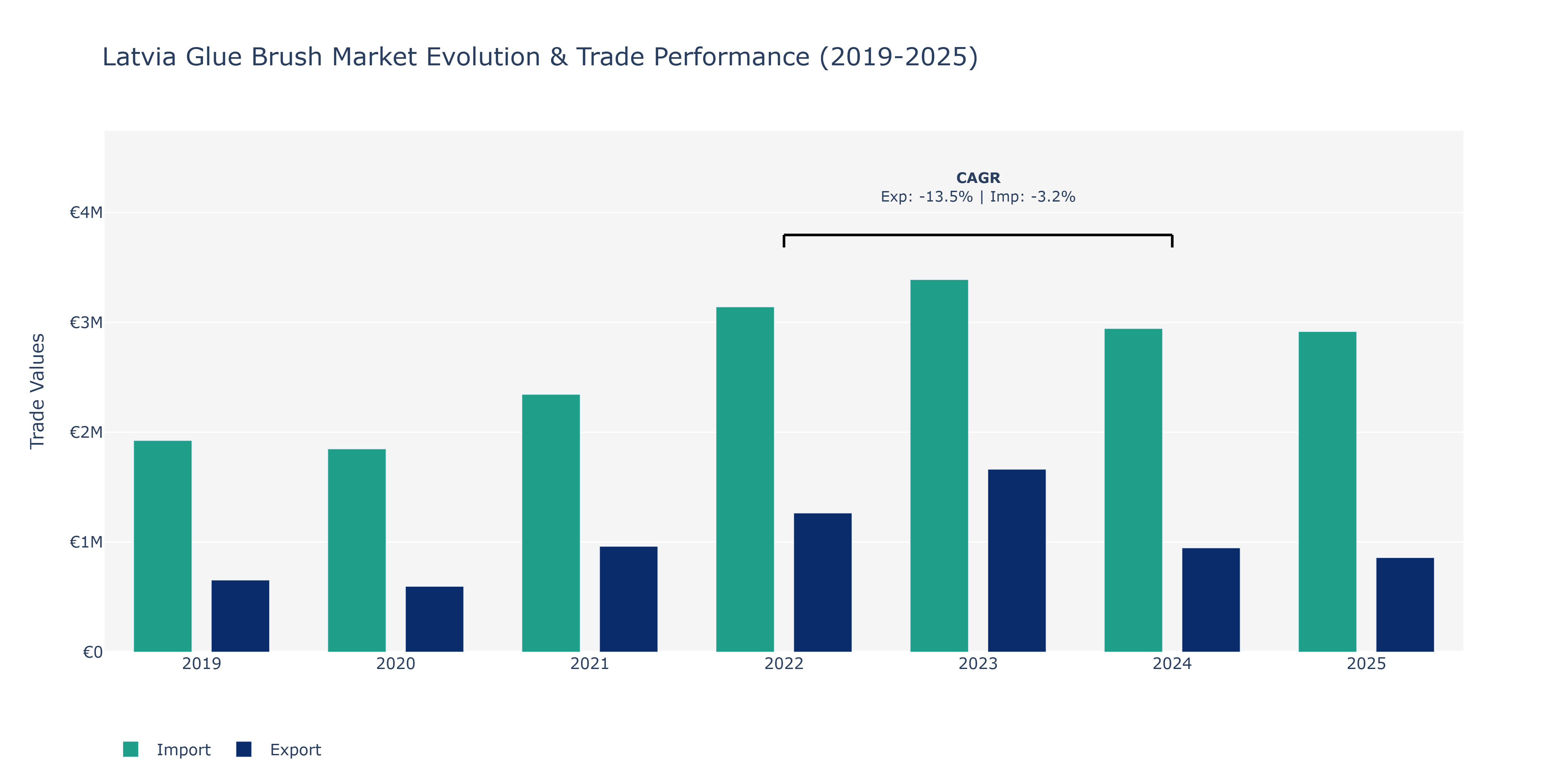 Latvia Glue Brush Market: Production & Trade Performance (2019-2025)