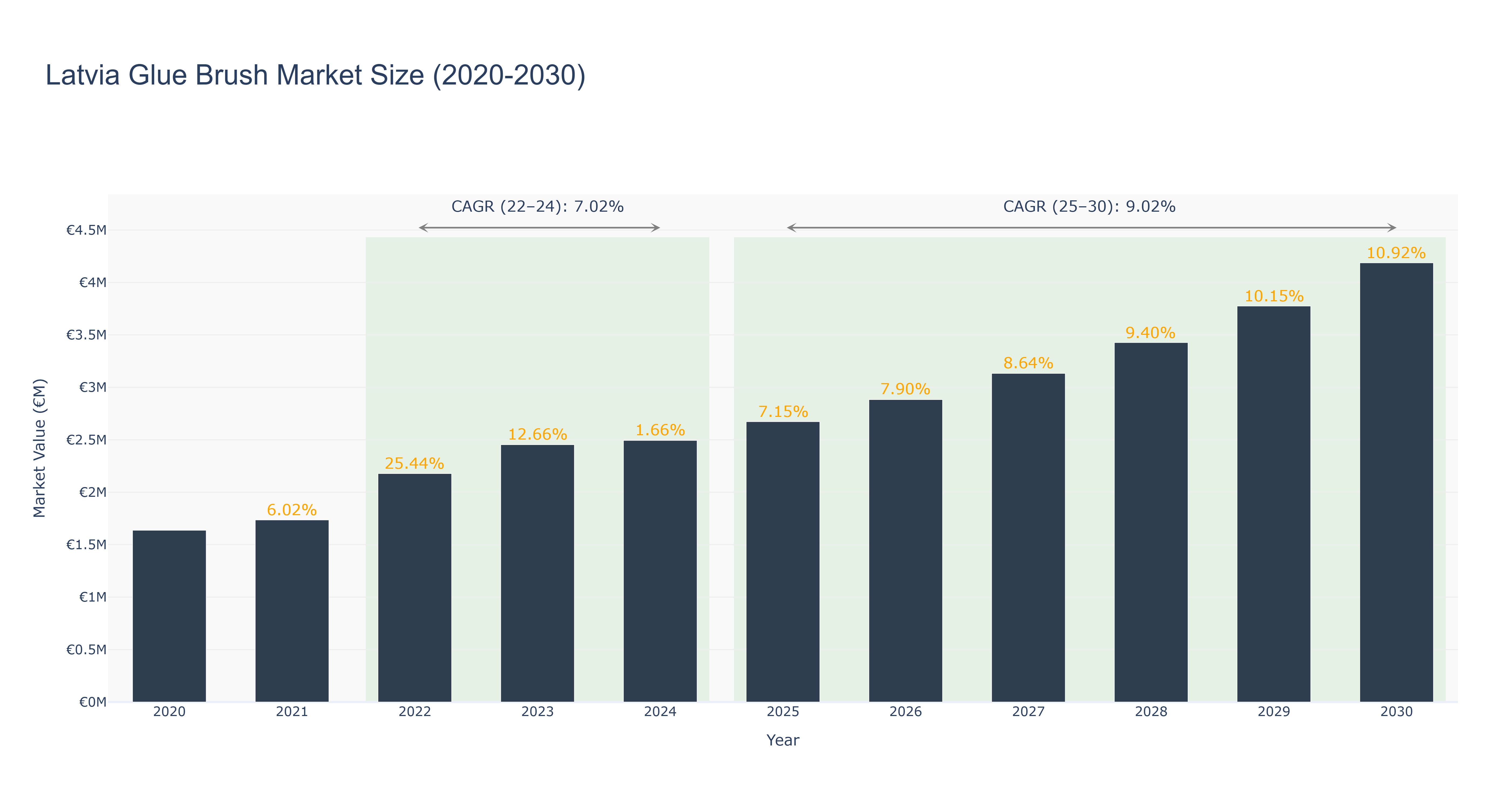 Latvia Glue Brush Market Size (2020-2030)