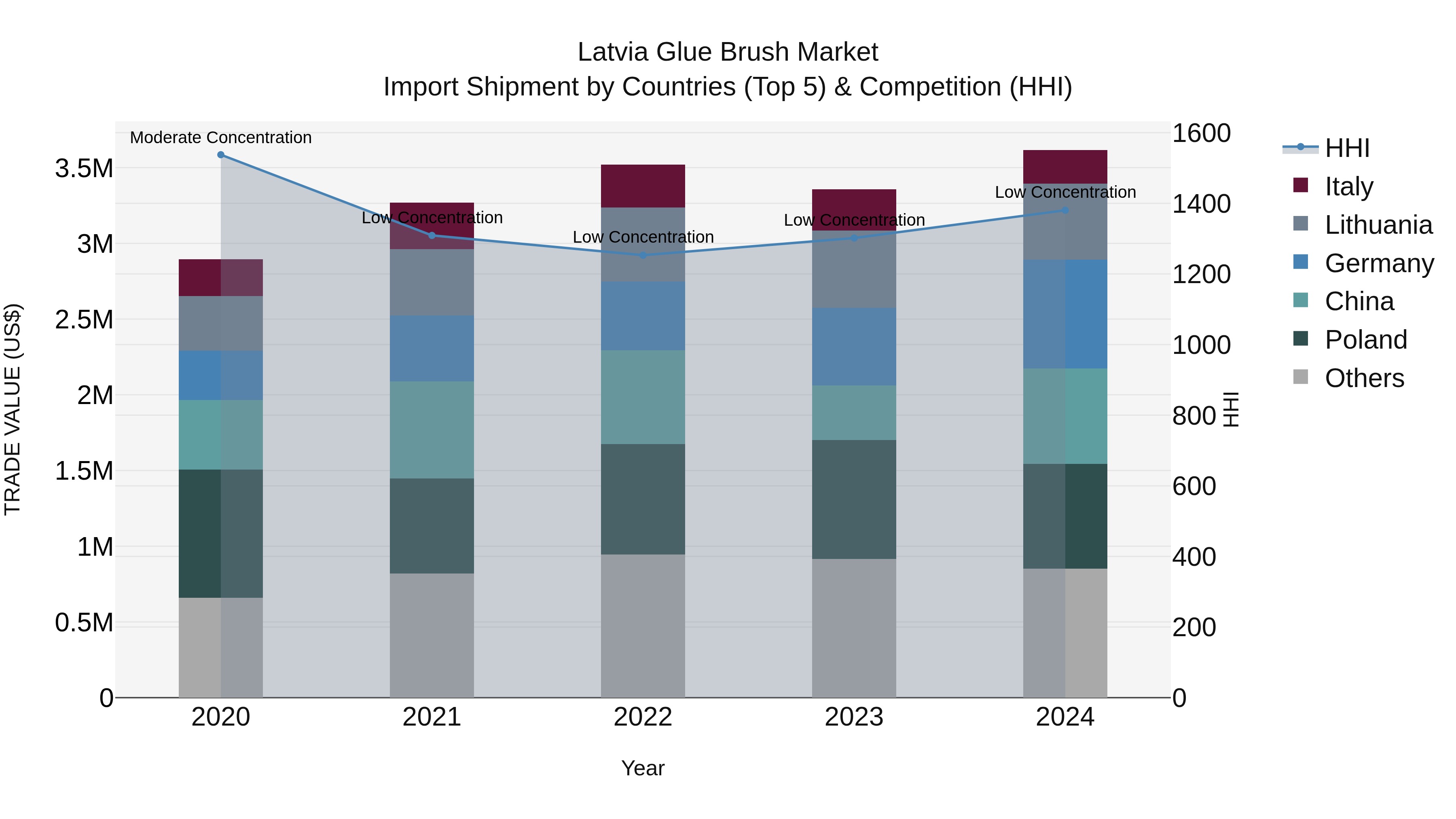 Latvia Glue Brush Market Top 5 Importing Countries and Market Competition (HHI) Analysis