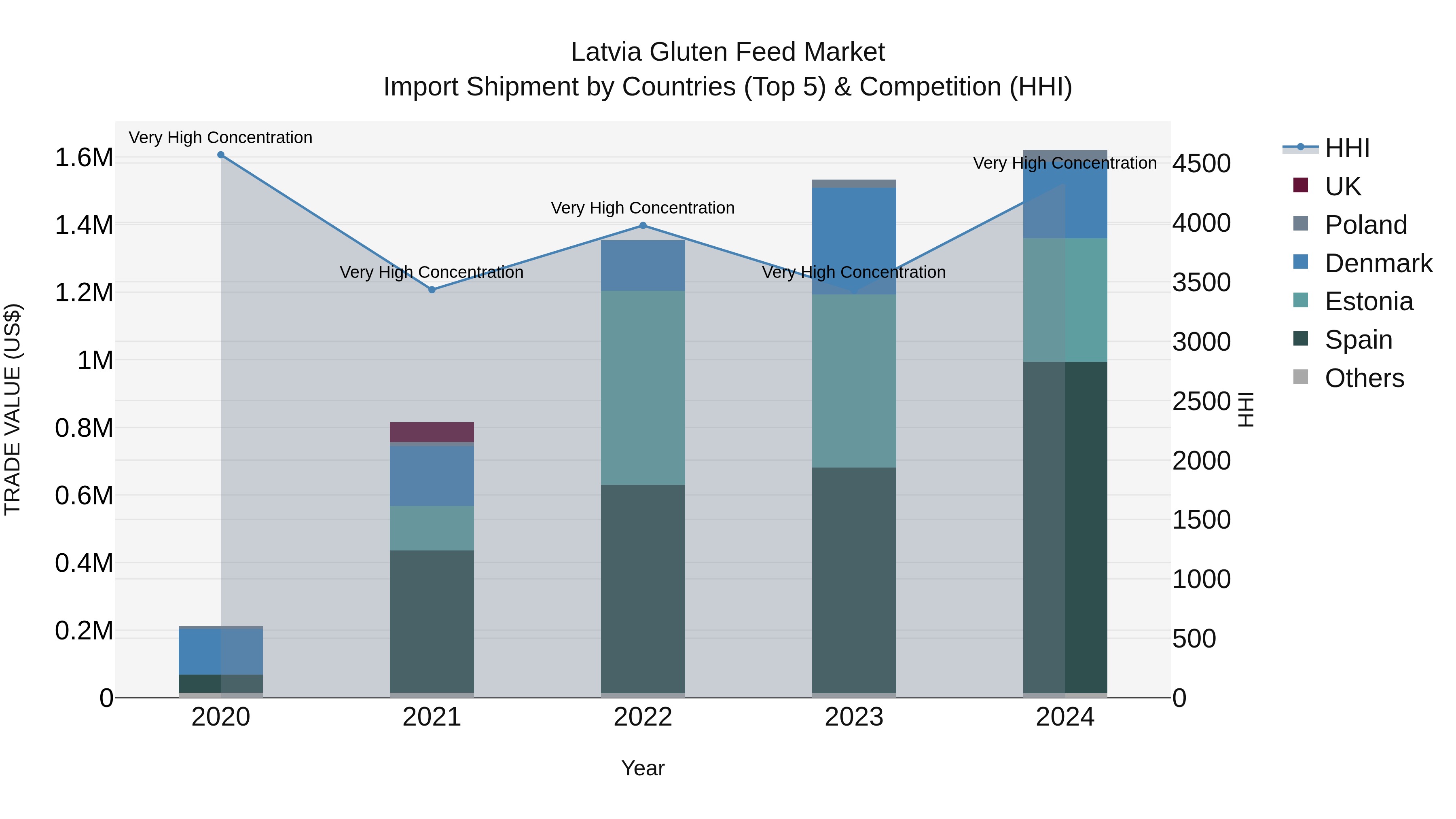 Latvia Gluten Feed Market Top 5 Importing Countries and Market Competition (HHI) Analysis