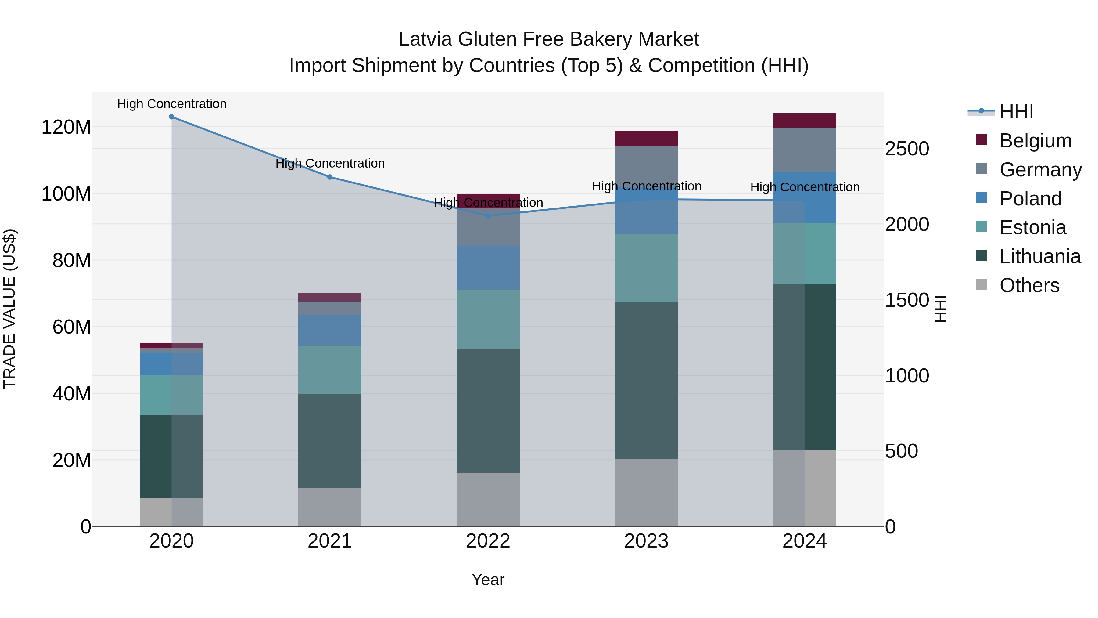 Latvia Gluten Free Bakery Market Top 5 Importing Countries and Market Competition (HHI) Analysis