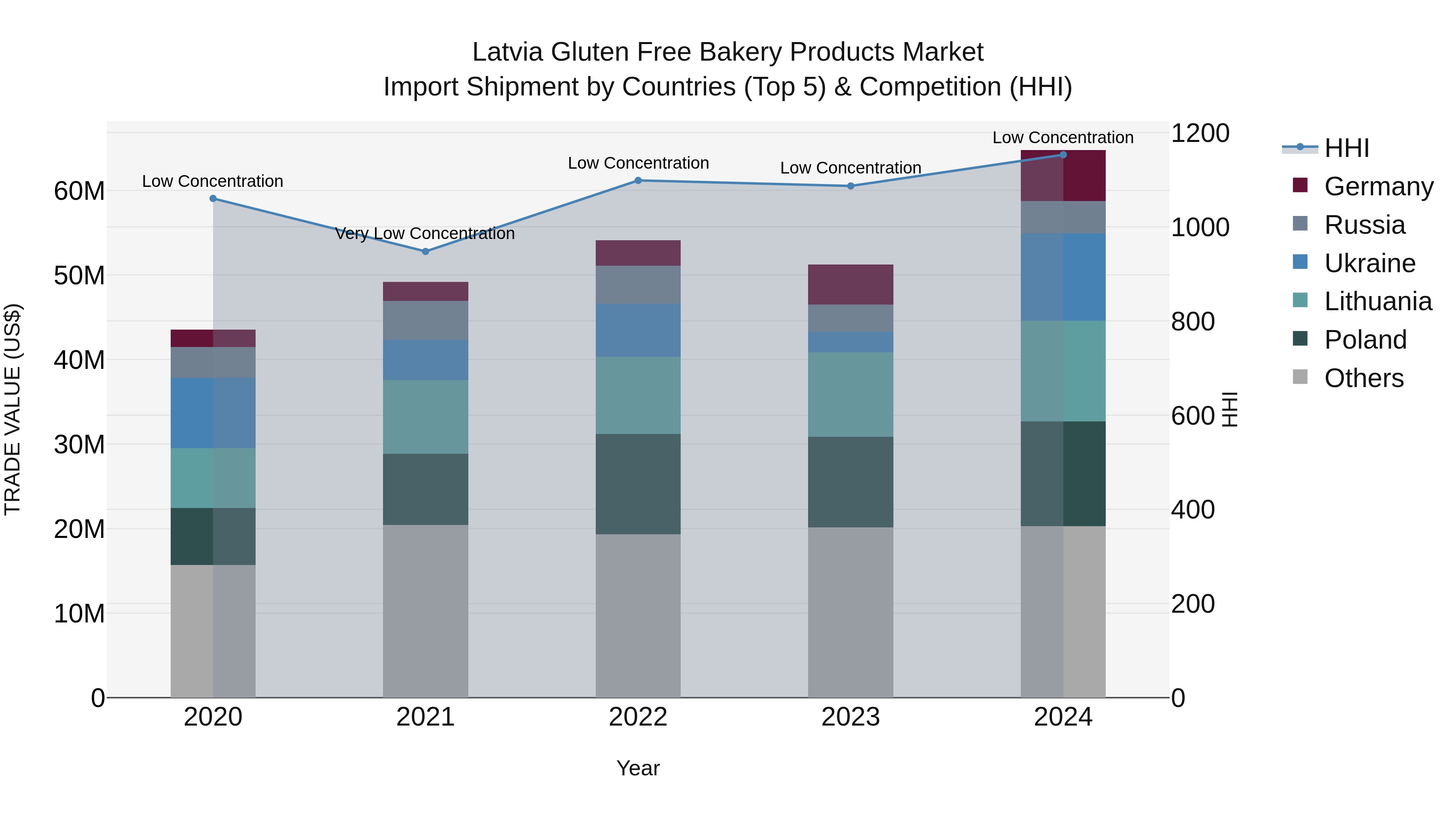 Latvia Gluten Free Bakery Products Market Top 5 Importing Countries and Market Competition (HHI) Analysis