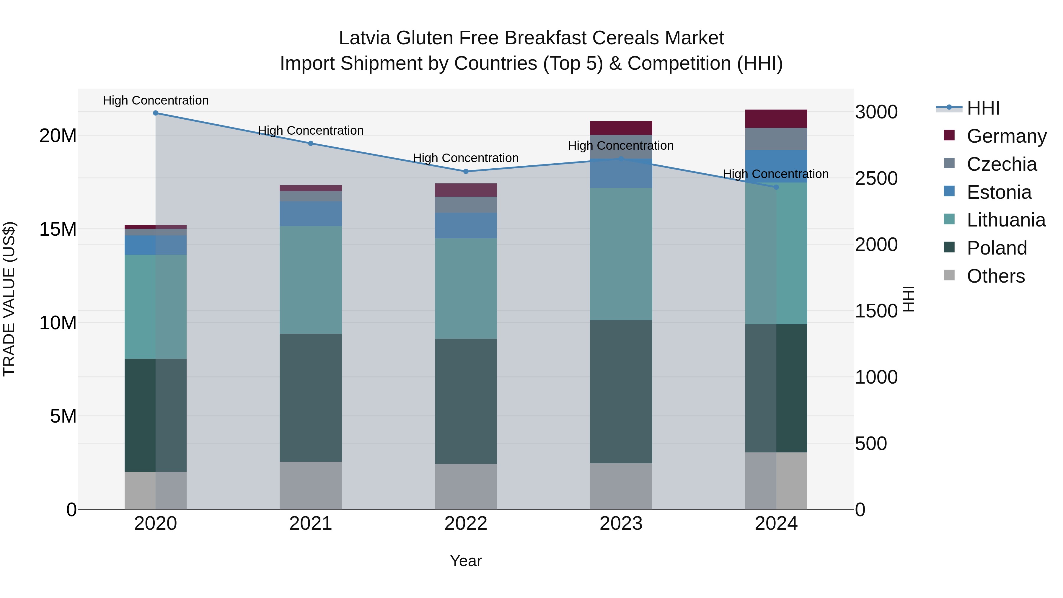 Latvia Gluten Free Breakfast Cereals Market Top 5 Importing Countries and Market Competition (HHI) Analysis