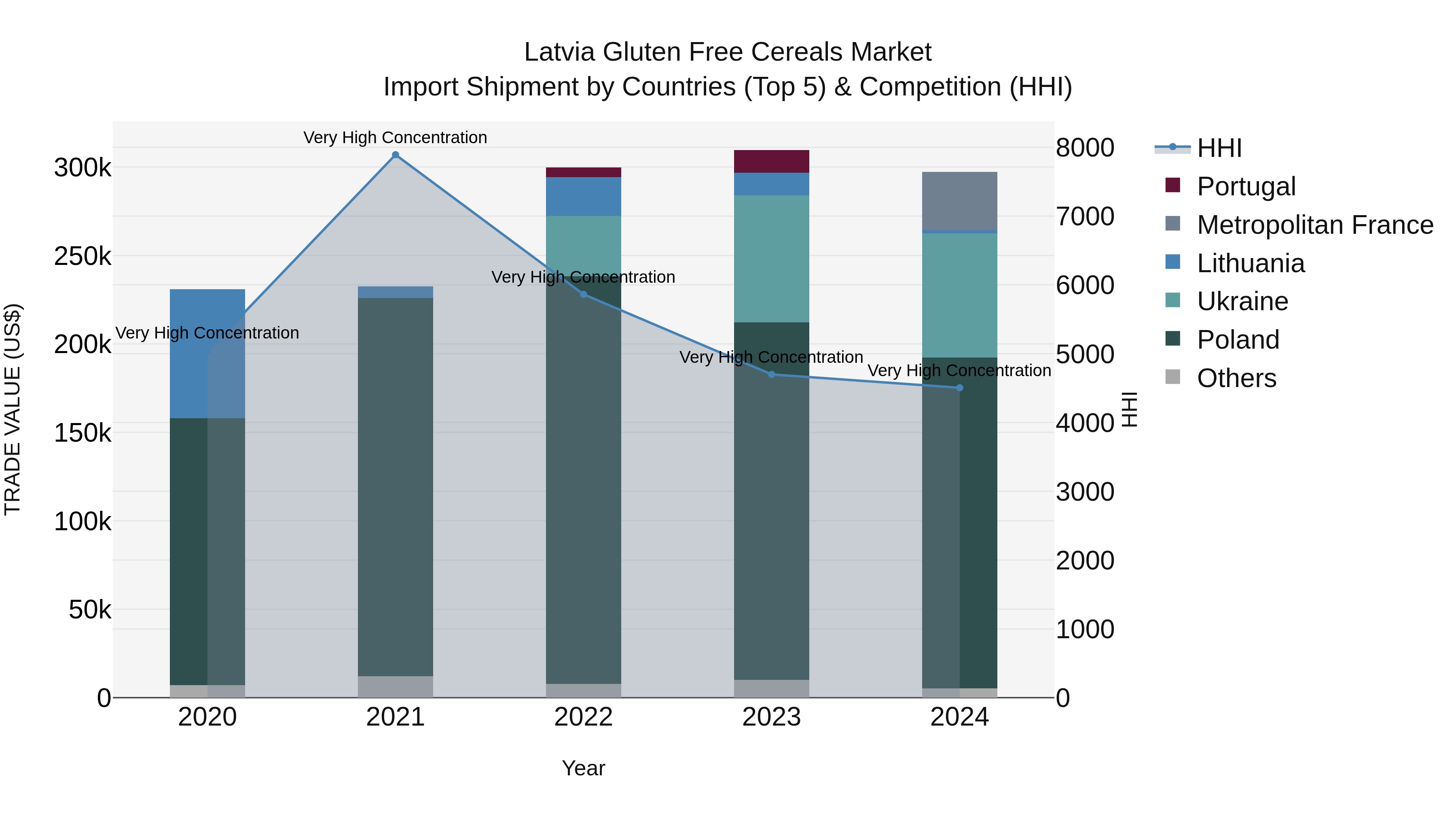 Latvia Gluten Free Cereals Market Top 5 Importing Countries and Market Competition (HHI) Analysis