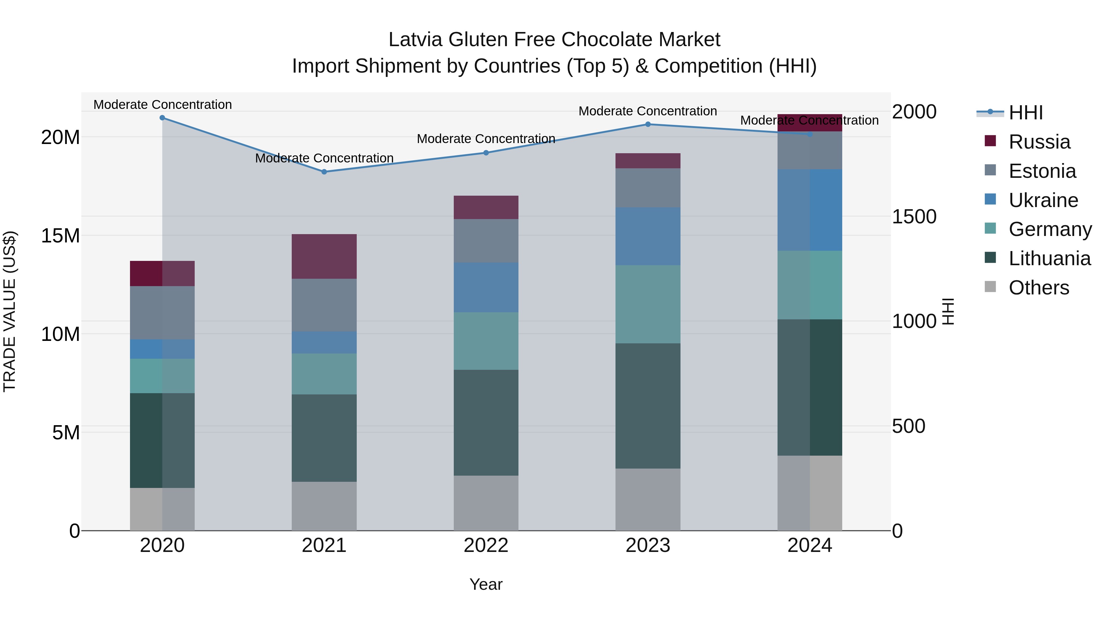 Latvia Gluten Free Chocolate Market Top 5 Importing Countries and Market Competition (HHI) Analysis