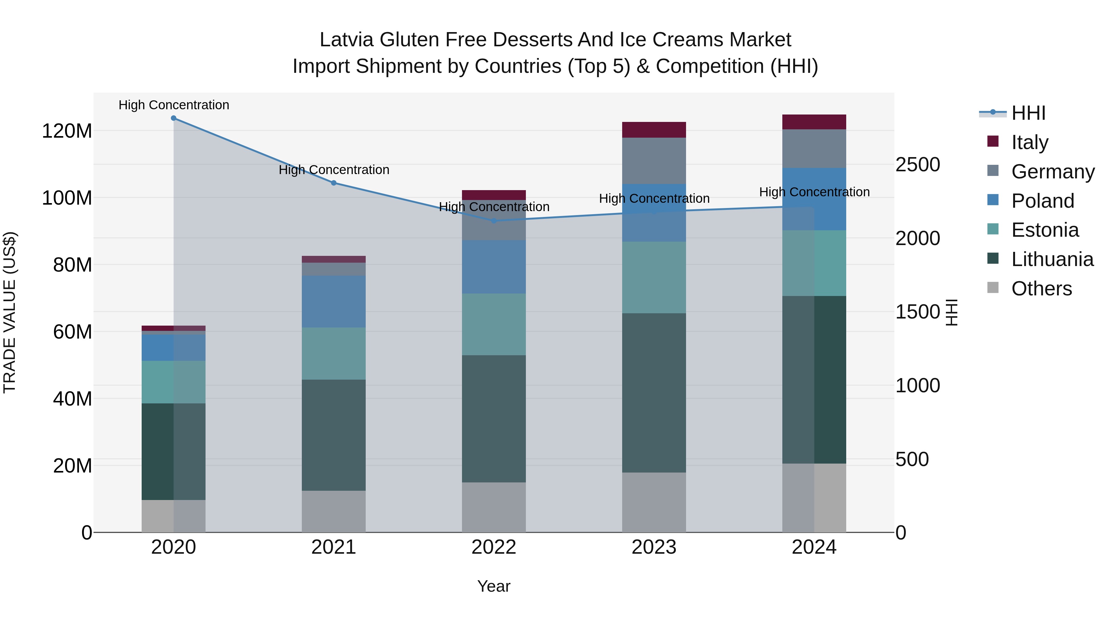 Latvia Gluten Free Desserts and Ice Creams Market Top 5 Importing Countries and Market Competition (HHI) Analysis