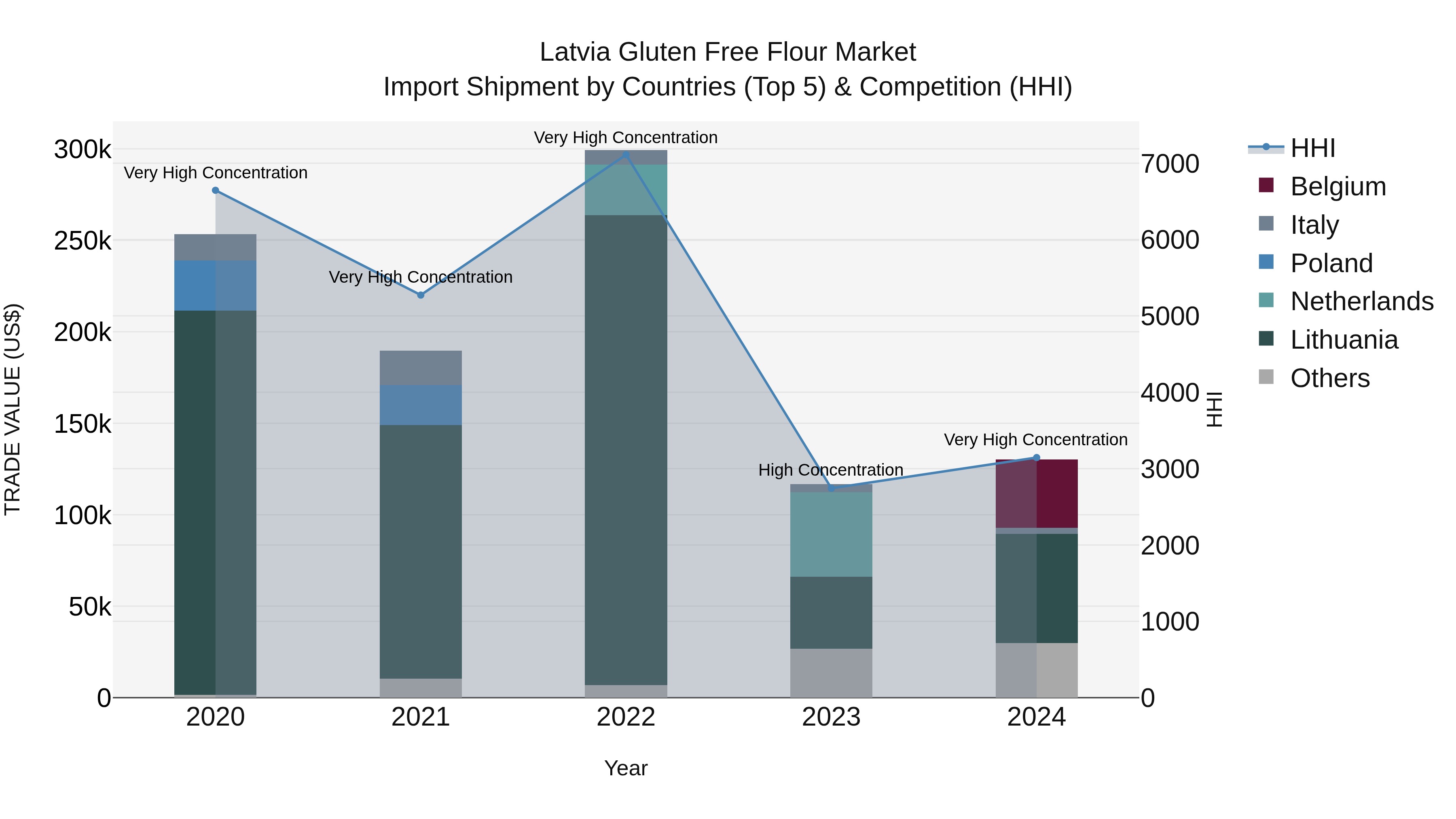 Latvia Gluten Free Flour Market Top 5 Importing Countries and Market Competition (HHI) Analysis
