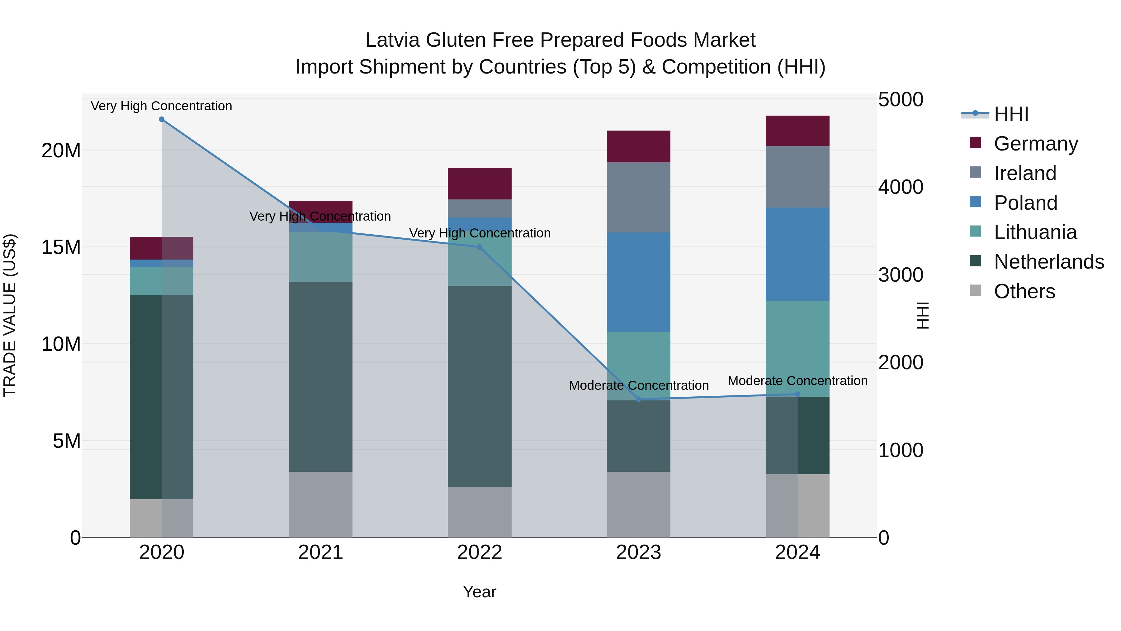 Latvia Gluten Free Prepared Foods Market Top 5 Importing Countries and Market Competition (HHI) Analysis