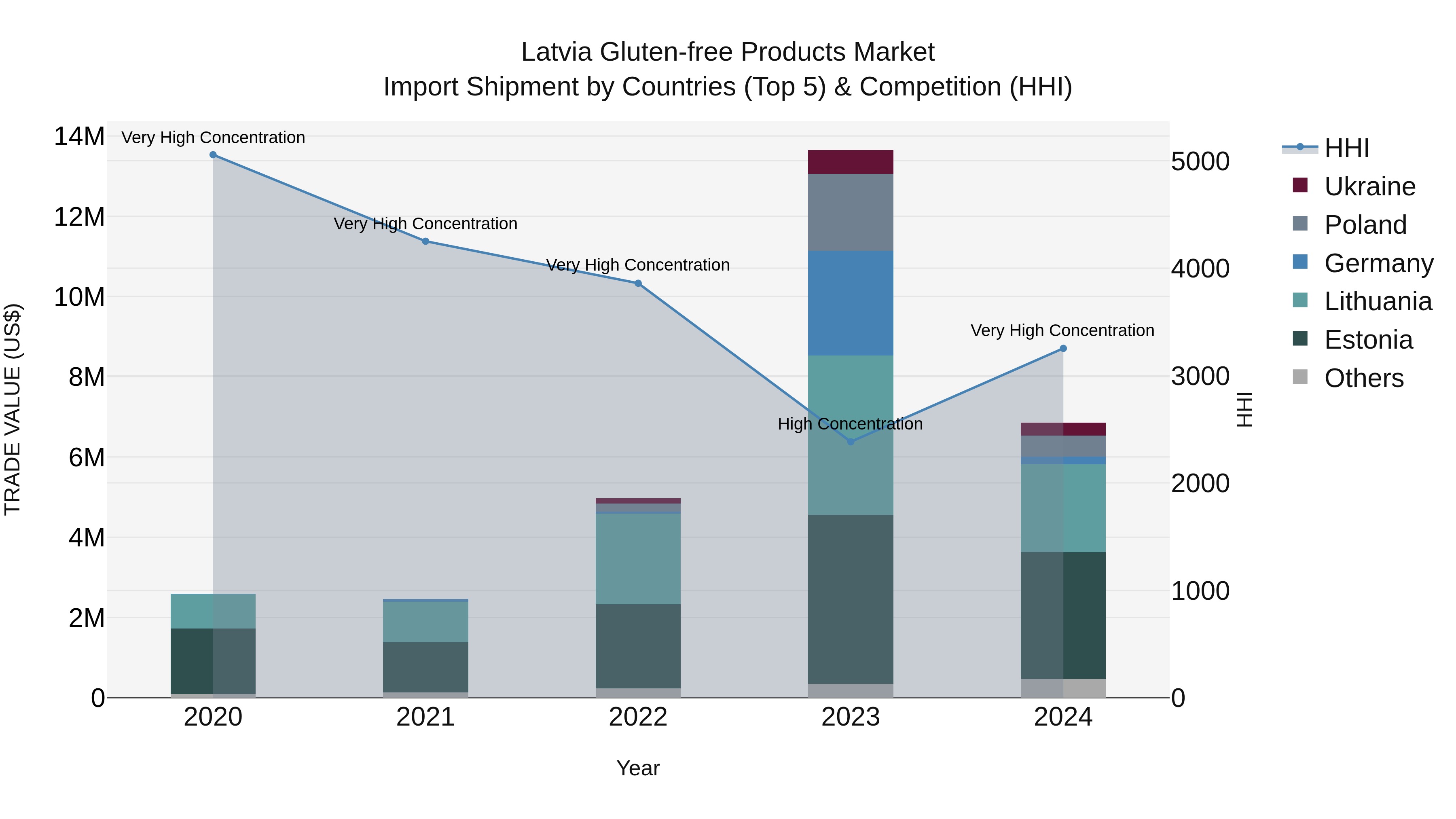 Latvia Gluten-free Products Market Top 5 Importing Countries and Market Competition (HHI) Analysis