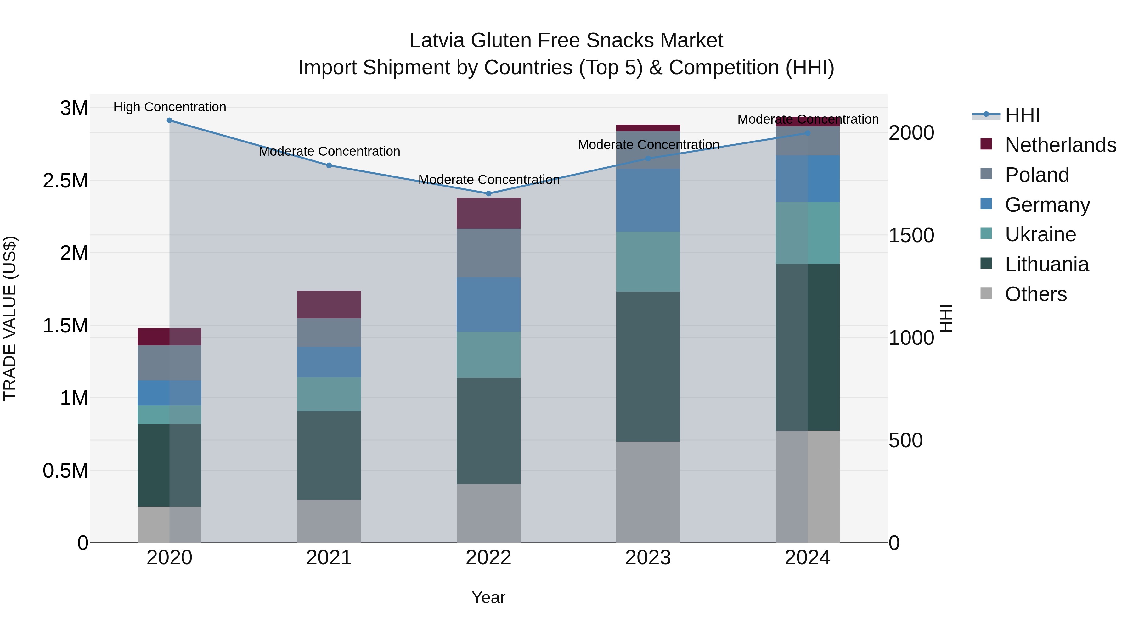 Latvia Gluten Free Snacks Market Top 5 Importing Countries and Market Competition (HHI) Analysis