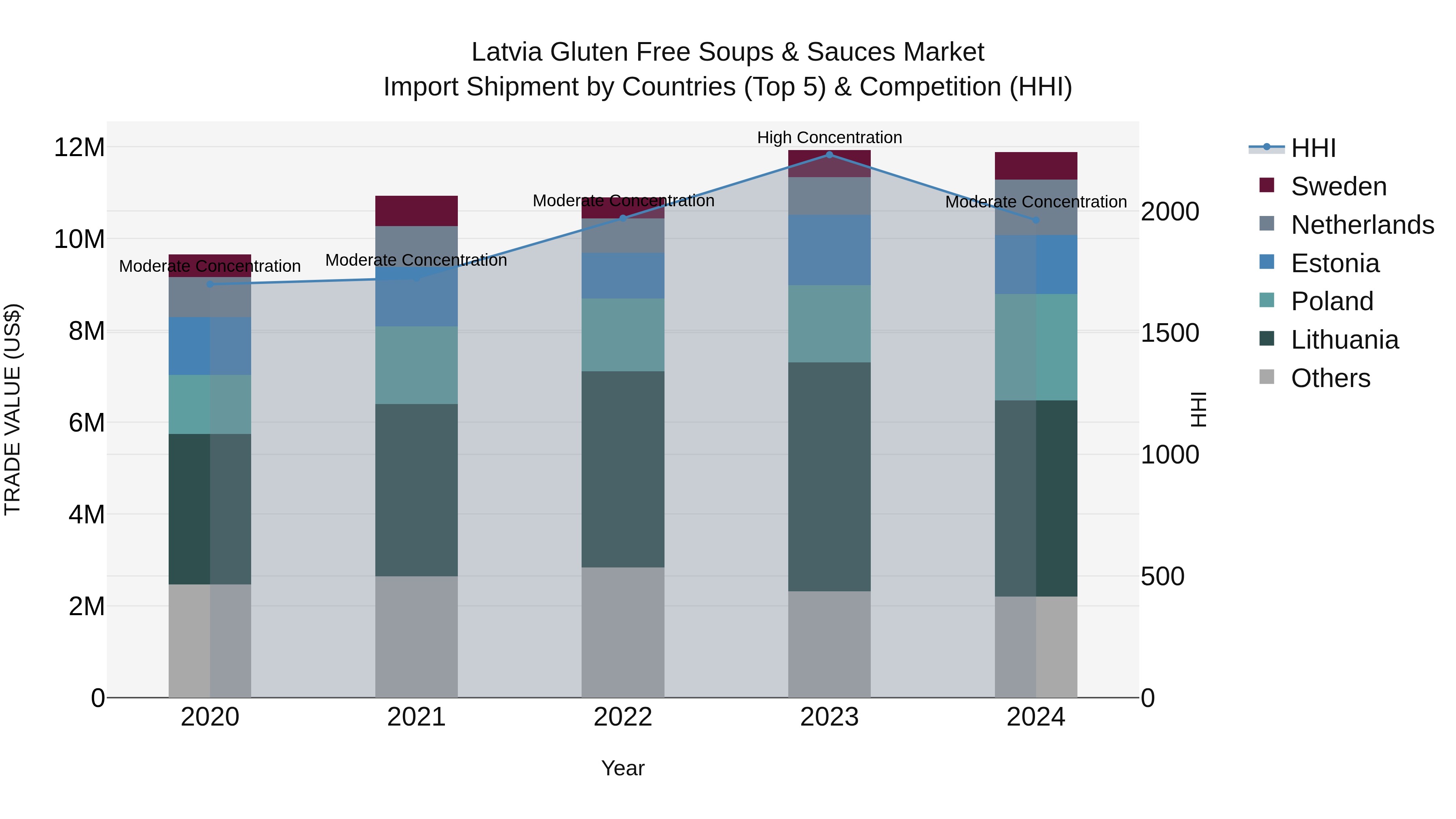 Latvia Gluten Free Soups & Sauces Market Top 5 Importing Countries and Market Competition (HHI) Analysis