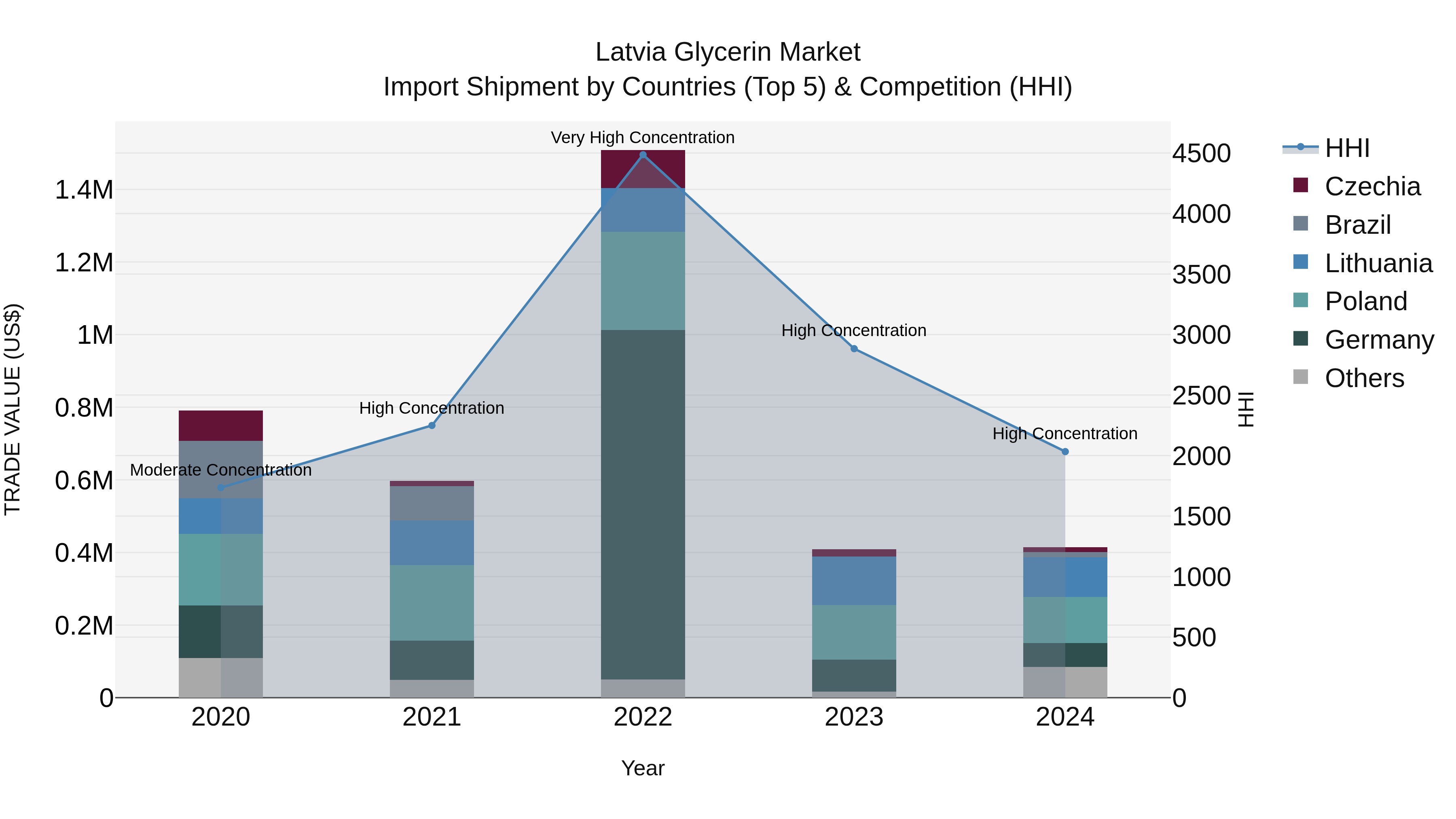 Latvia Glycerin Market Top 5 Importing Countries and Market Competition (HHI) Analysis