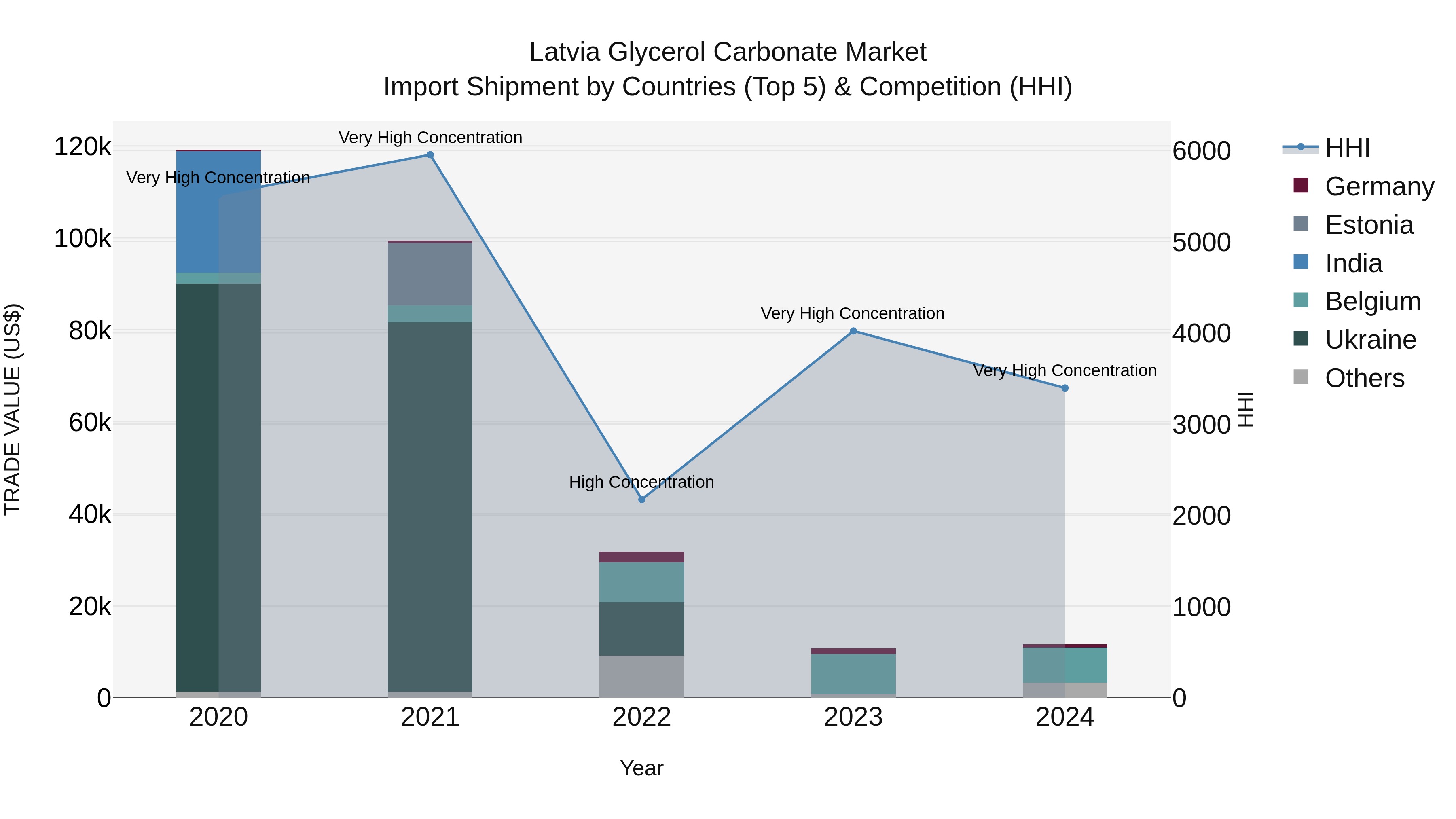 Latvia Glycerol Carbonate Market Top 5 Importing Countries and Market Competition (HHI) Analysis