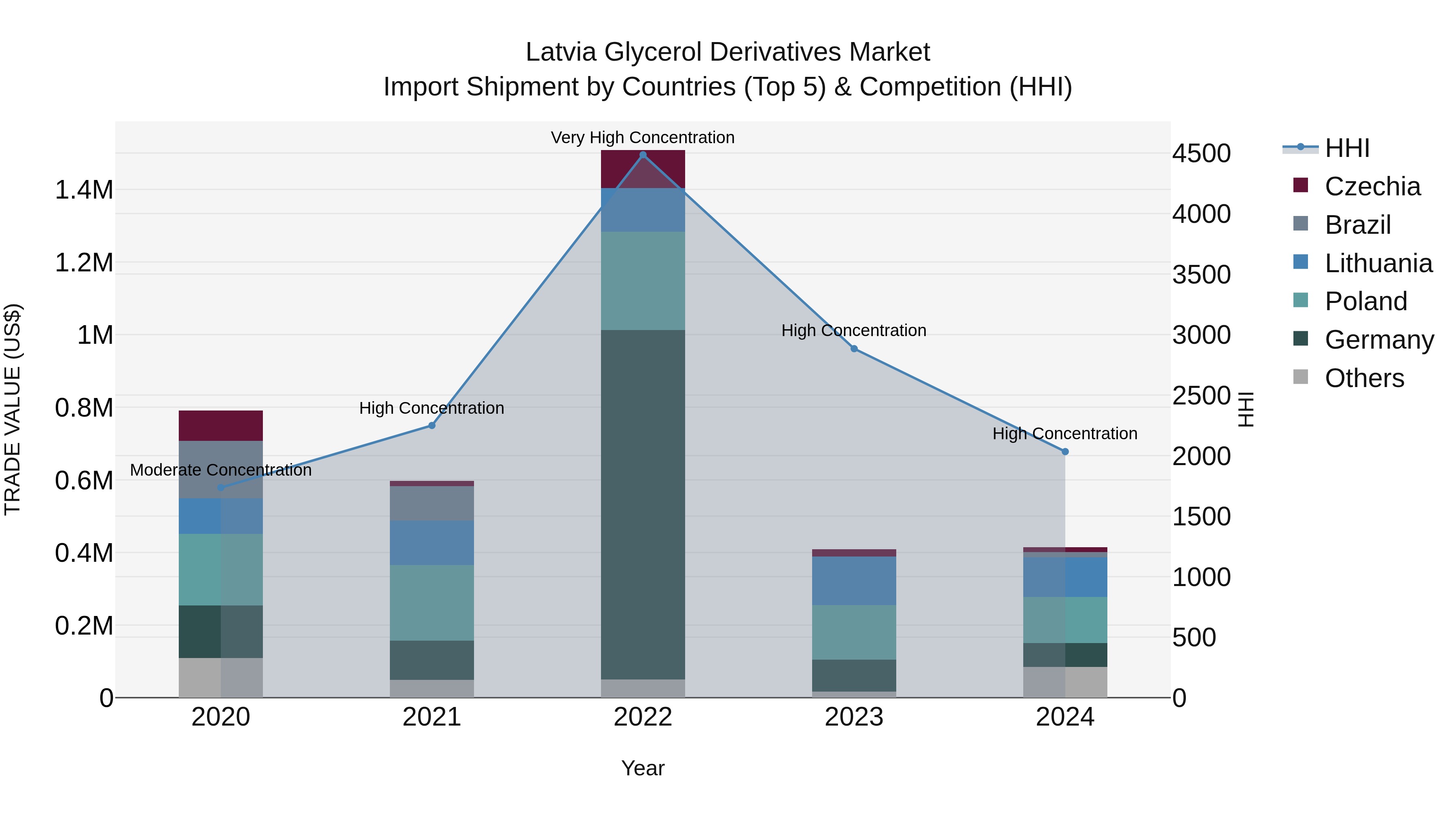 Latvia Glycerol Derivatives Market Top 5 Importing Countries and Market Competition (HHI) Analysis