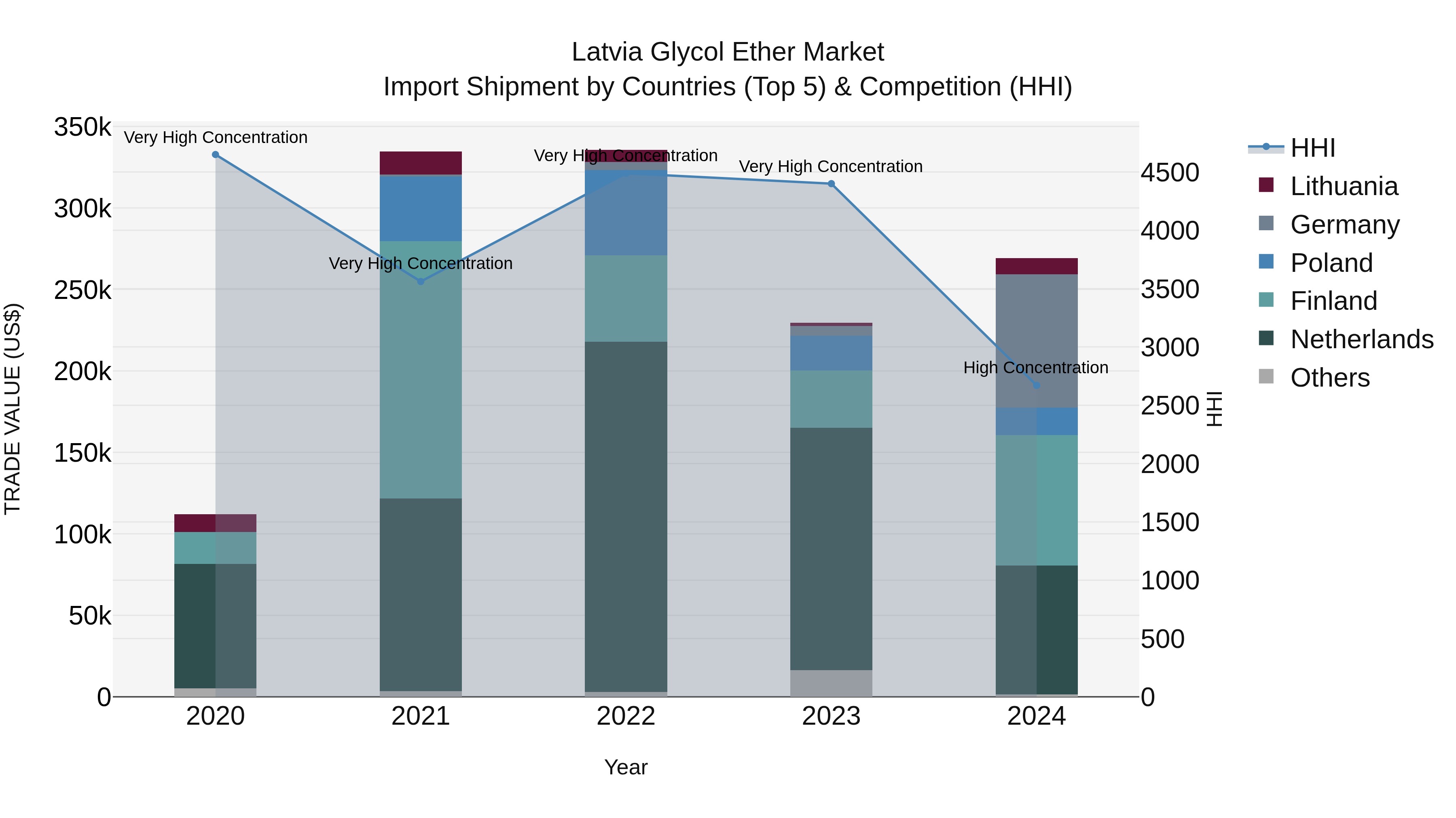 Latvia Glycol Ether Market Top 5 Importing Countries and Market Competition (HHI) Analysis