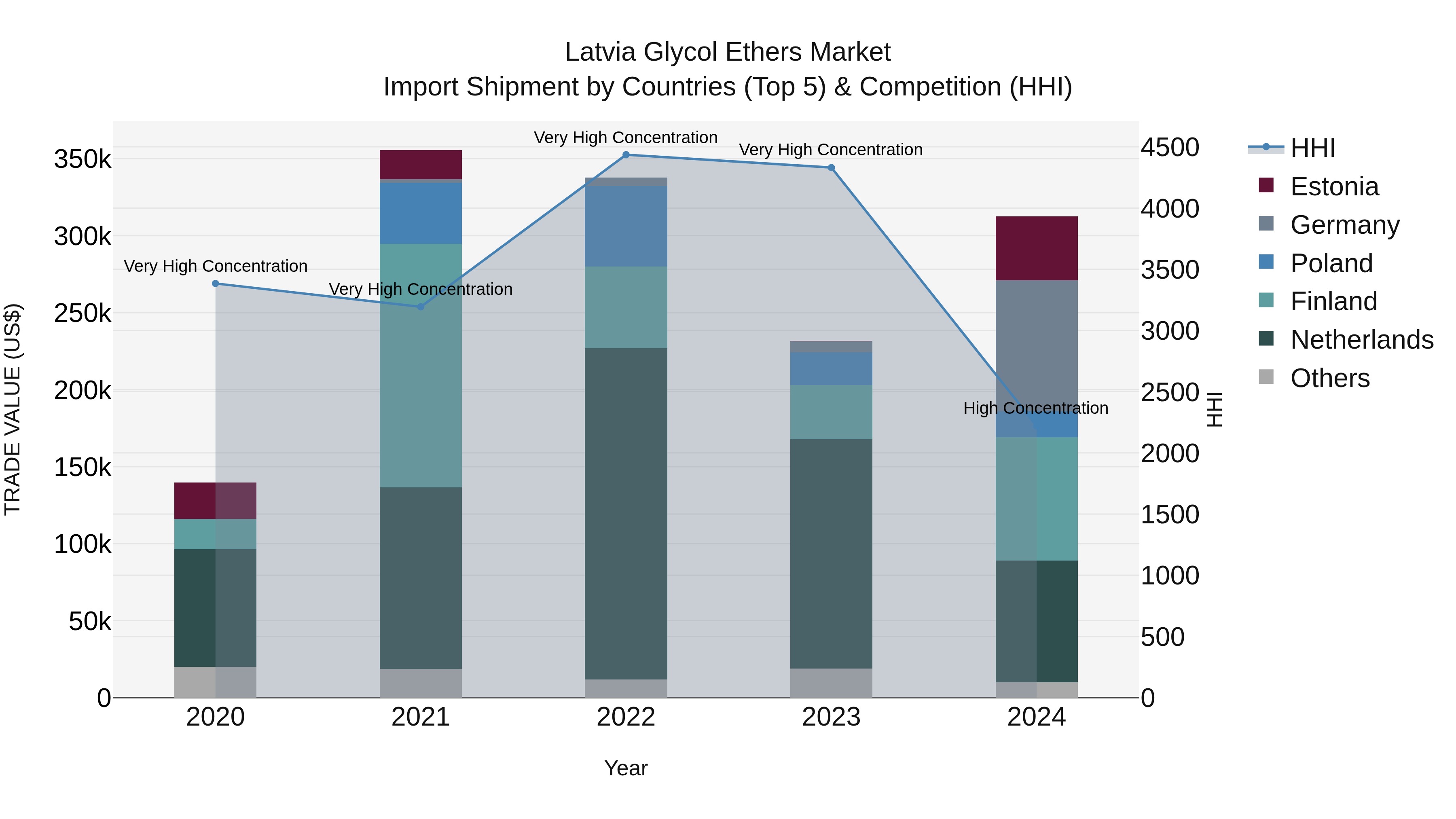 Latvia Glycol Ethers Market Top 5 Importing Countries and Market Competition (HHI) Analysis