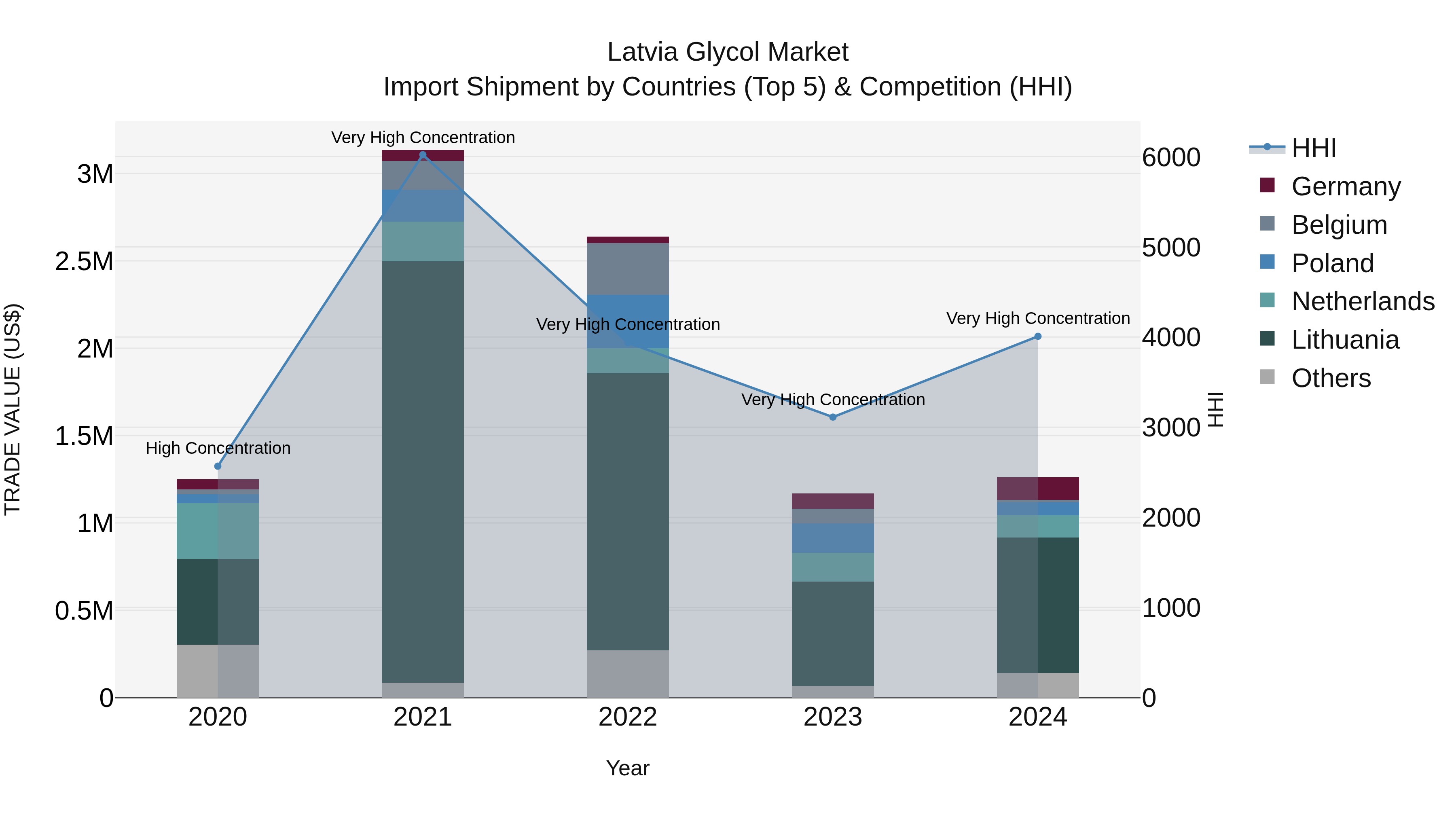 Latvia Glycol Market Top 5 Importing Countries and Market Competition (HHI) Analysis