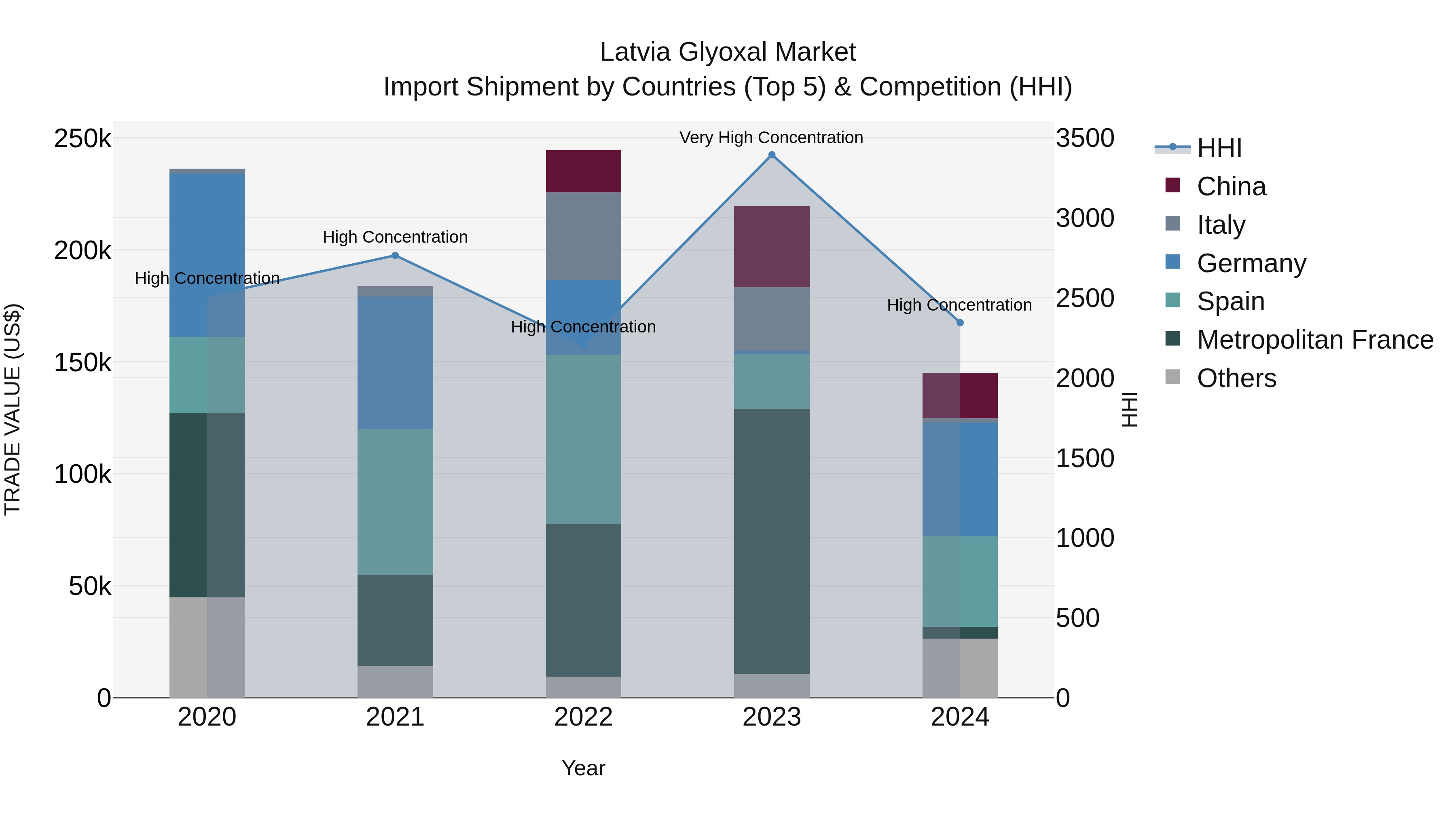Latvia Glyoxal Market Top 5 Importing Countries and Market Competition (HHI) Analysis