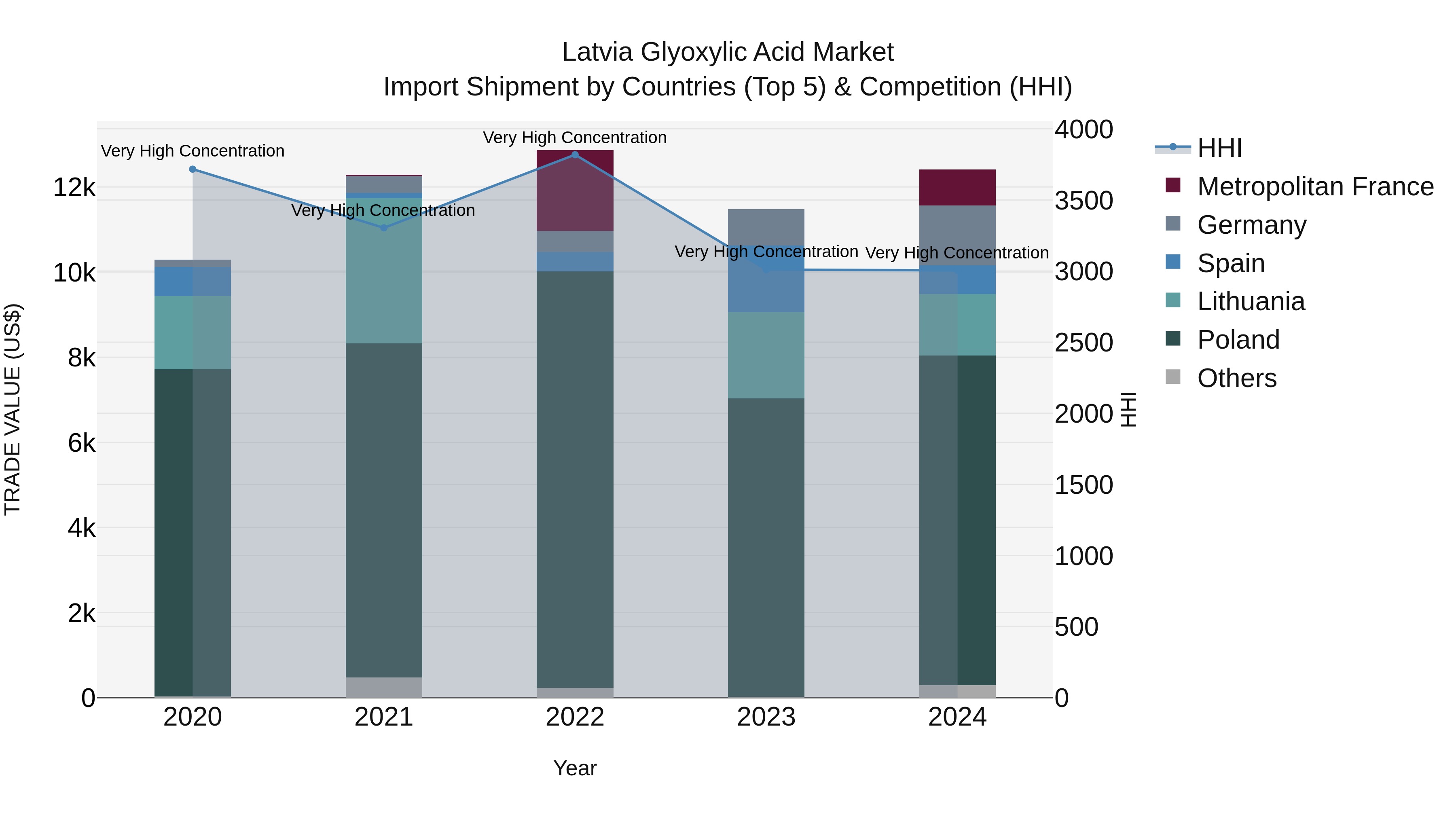 Latvia Glyoxylic Acid Market Top 5 Importing Countries and Market Competition (HHI) Analysis
