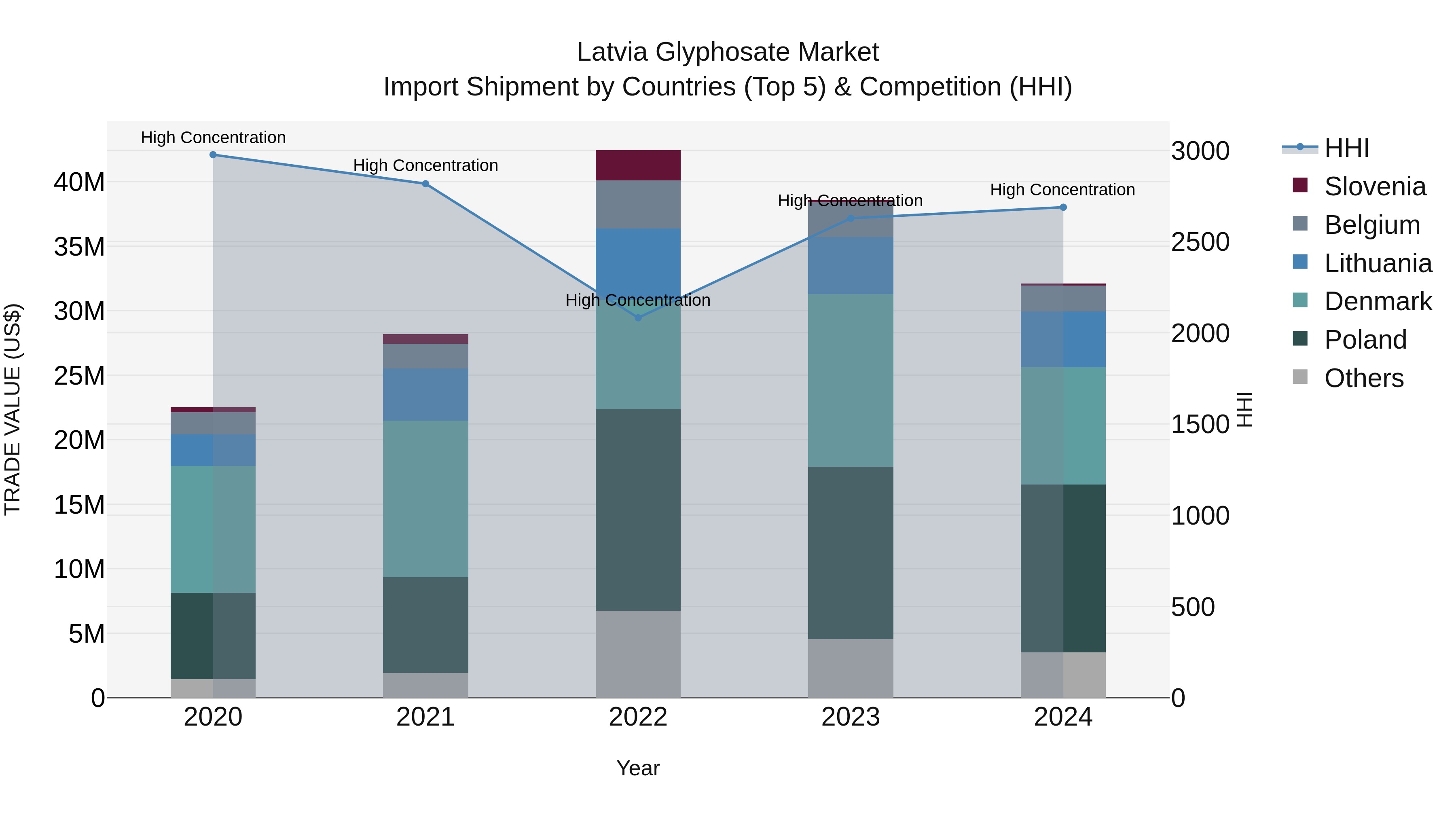 Latvia Glyphosate Market Top 5 Importing Countries and Market Competition (HHI) Analysis