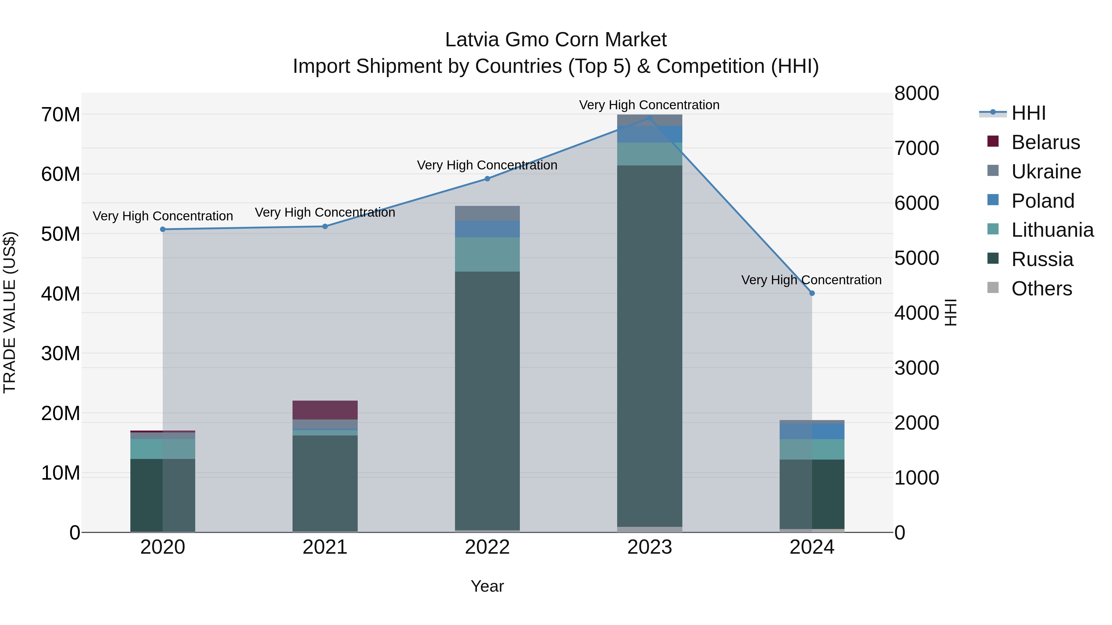 Latvia Gmo Corn Market Top 5 Importing Countries and Market Competition (HHI) Analysis