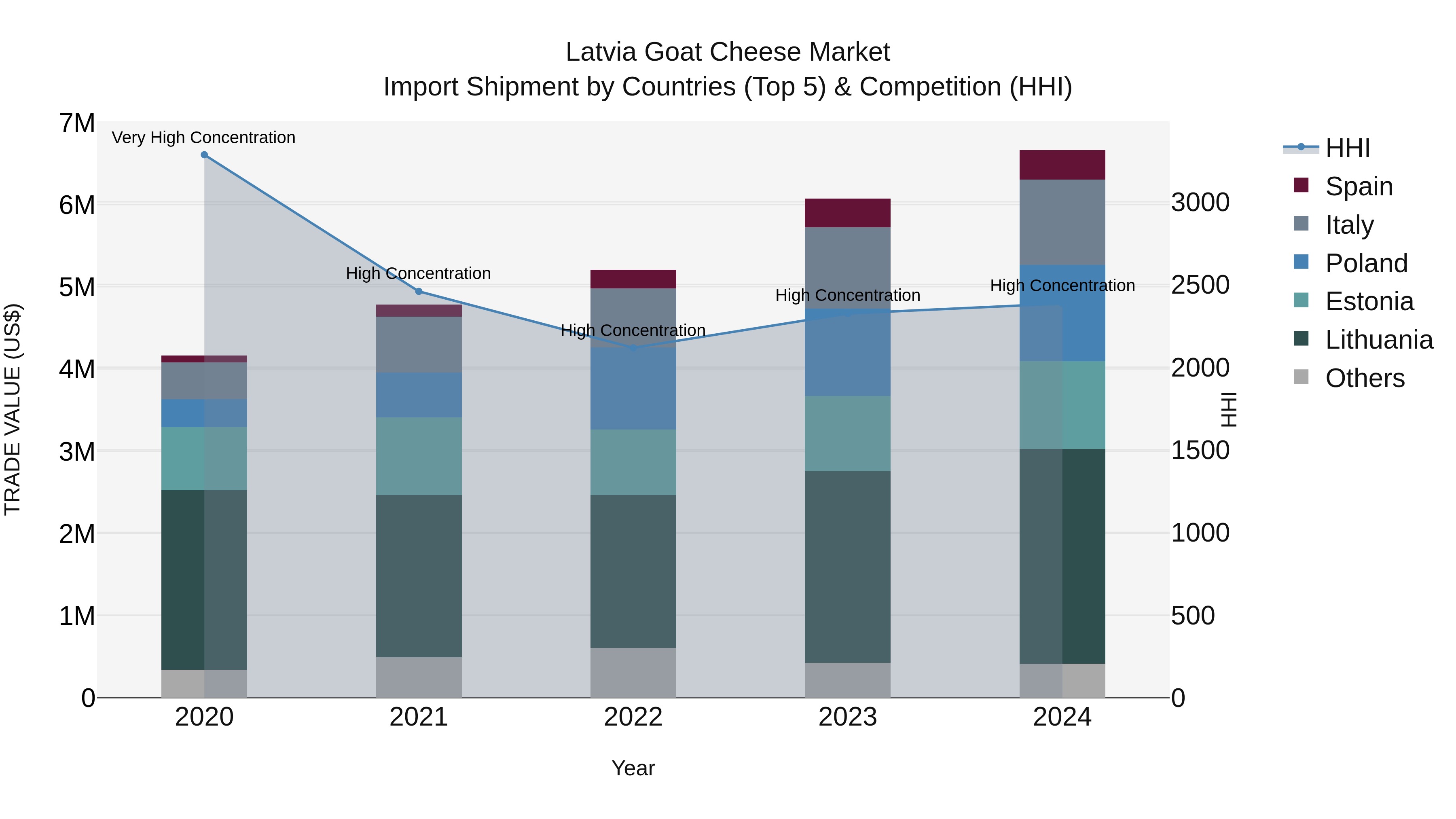 Latvia Goat Cheese Market Top 5 Importing Countries and Market Competition (HHI) Analysis