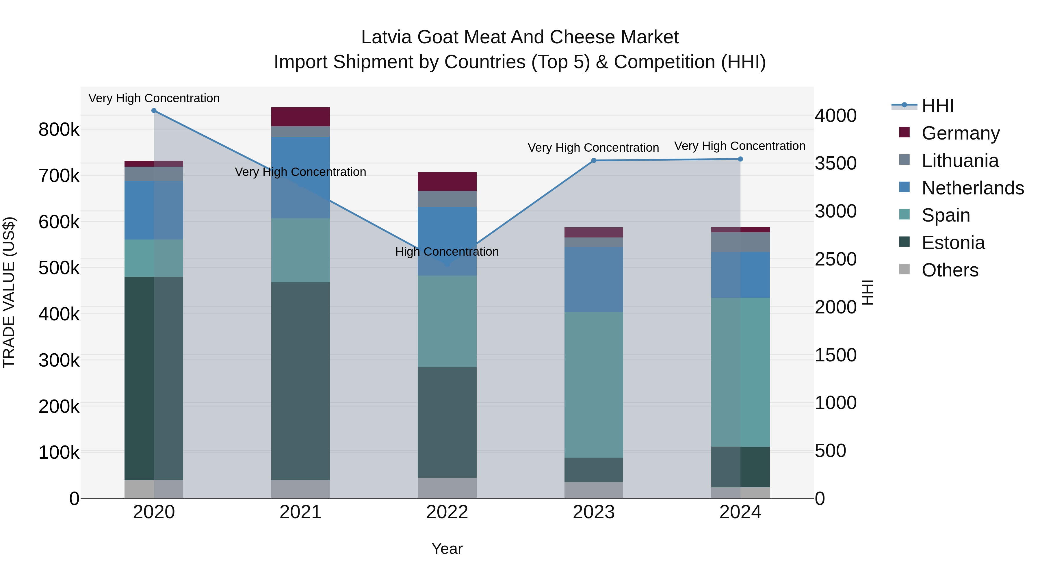 Latvia Goat Meat and Cheese Market Top 5 Importing Countries and Market Competition (HHI) Analysis