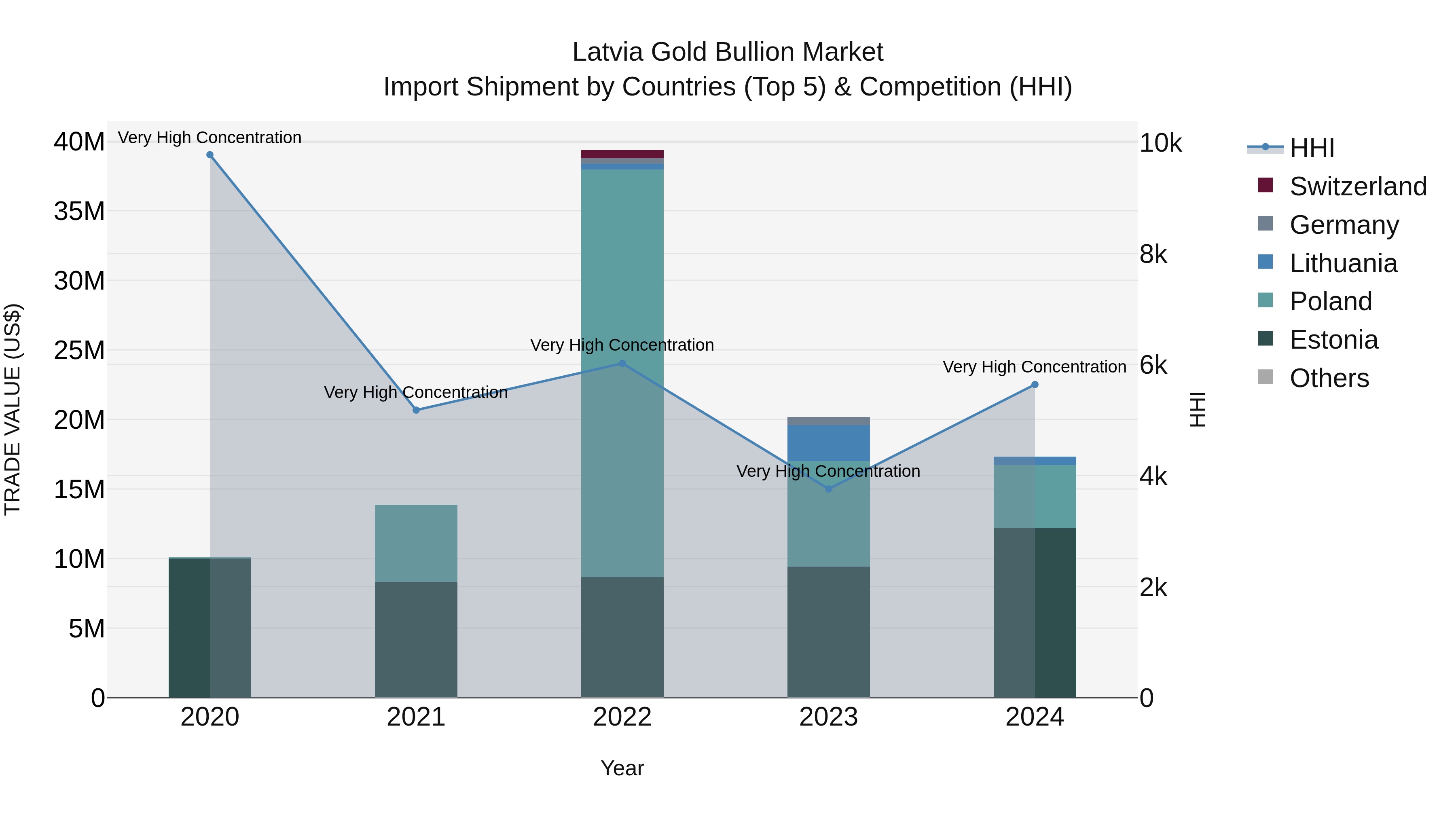 Latvia Gold Bullion Market Top 5 Importing Countries and Market Competition (HHI) Analysis