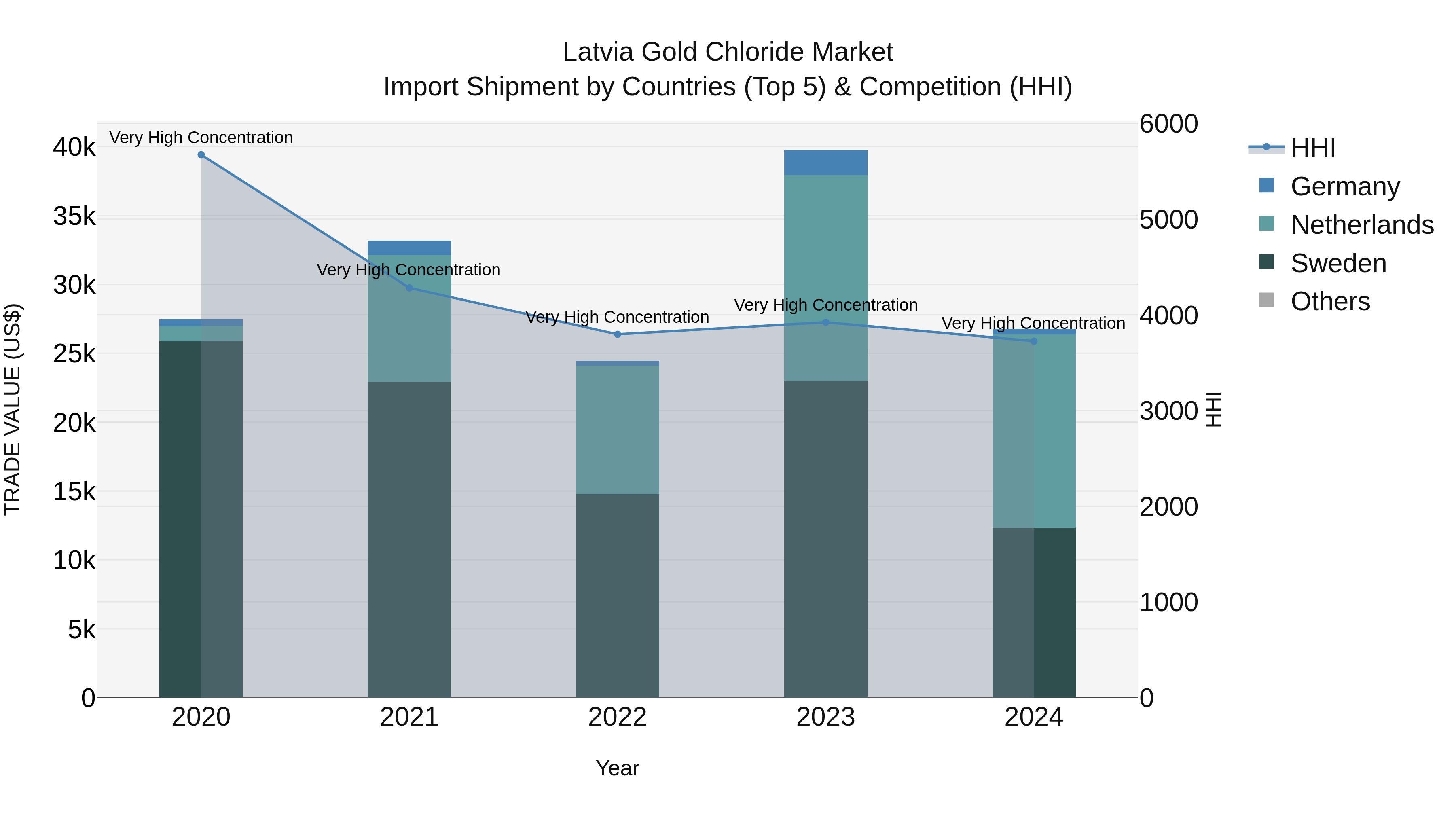 Latvia Gold Chloride Market Top 5 Importing Countries and Market Competition (HHI) Analysis