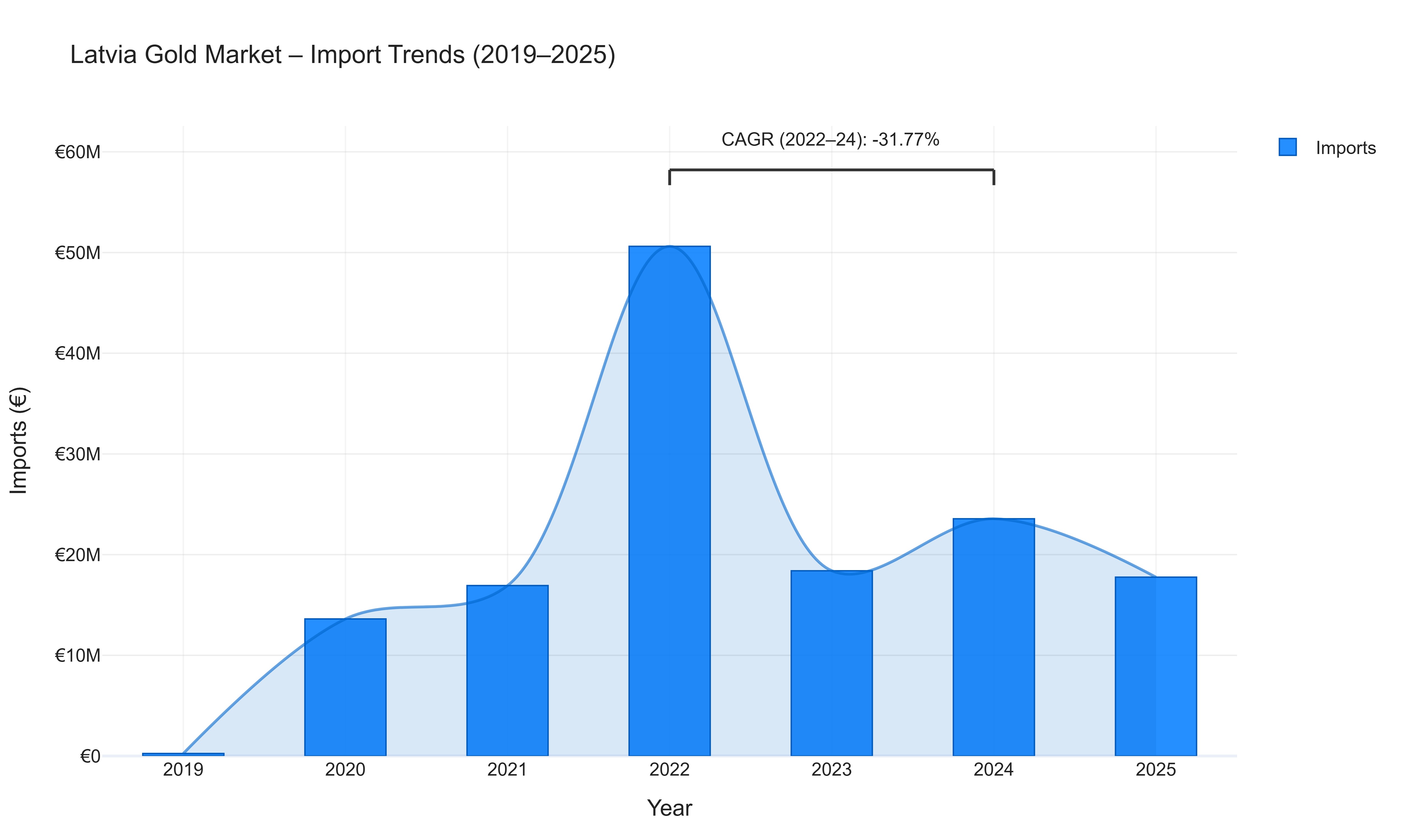 Latvia Gold Market - Import Trends (2019-2025)