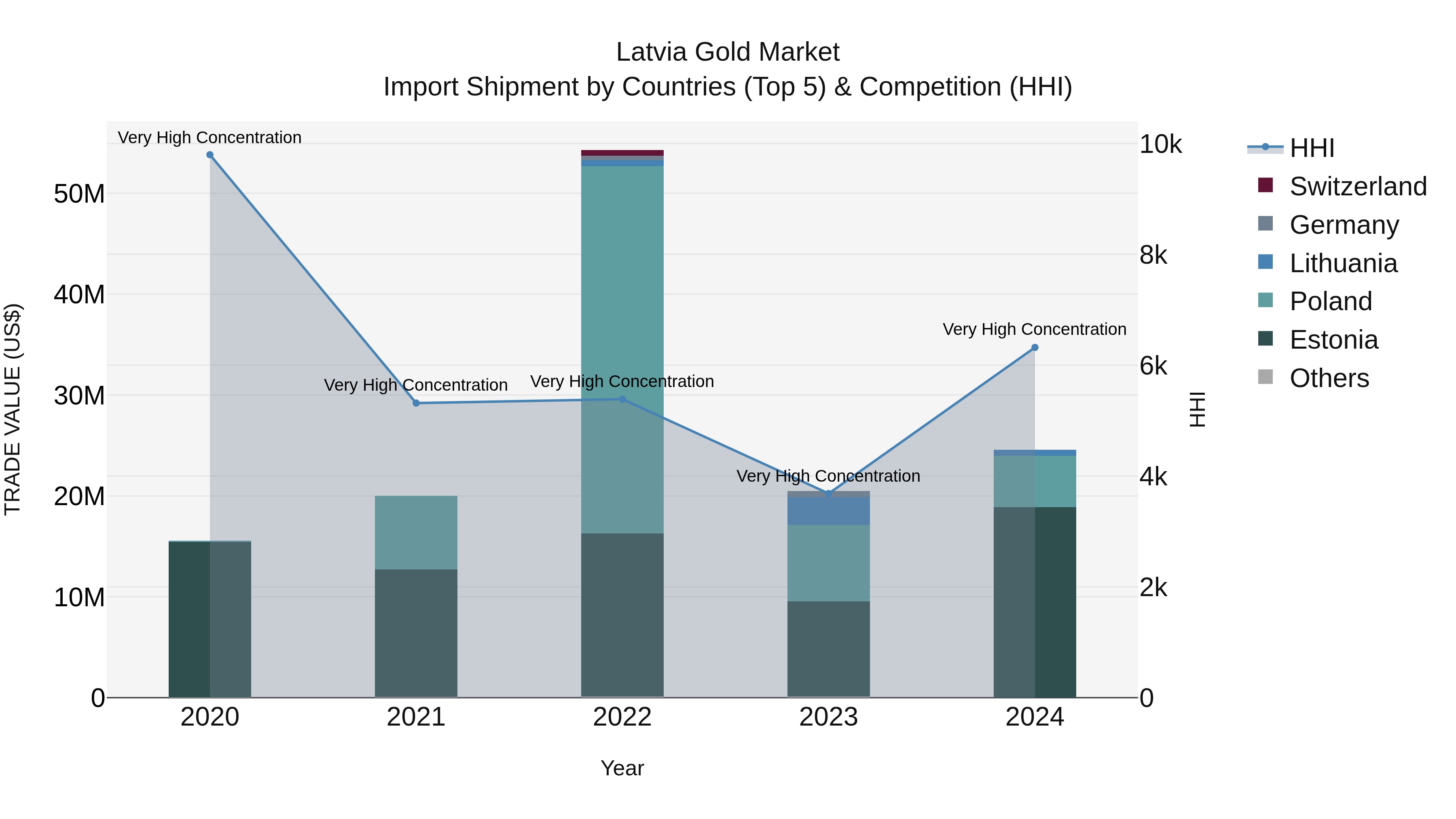 Latvia Gold Market Top 5 Importing Countries and Market Competition (HHI) Analysis