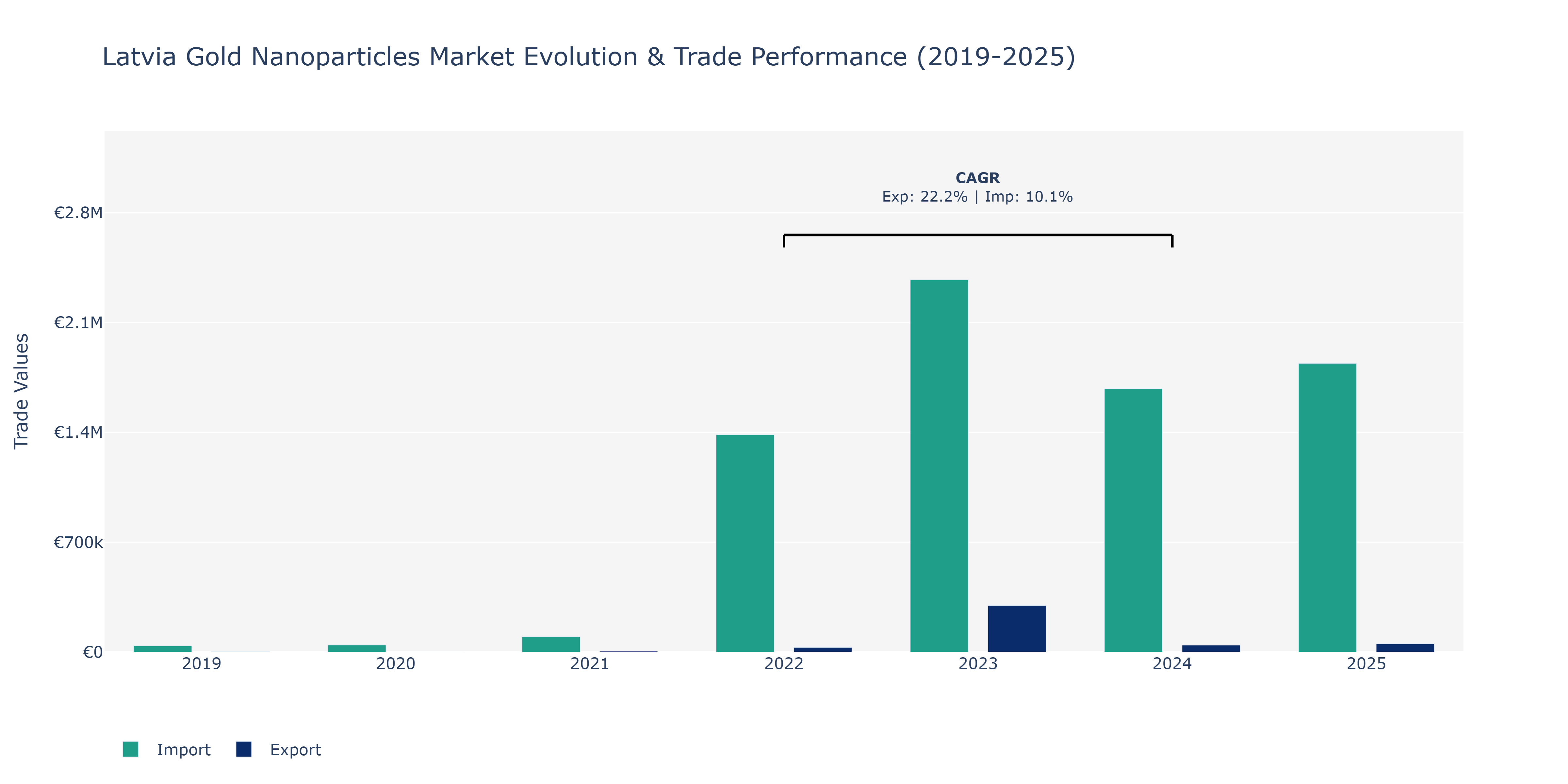 Latvia Gold Nanoparticles Market: Production & Trade Performance (2019-2025)